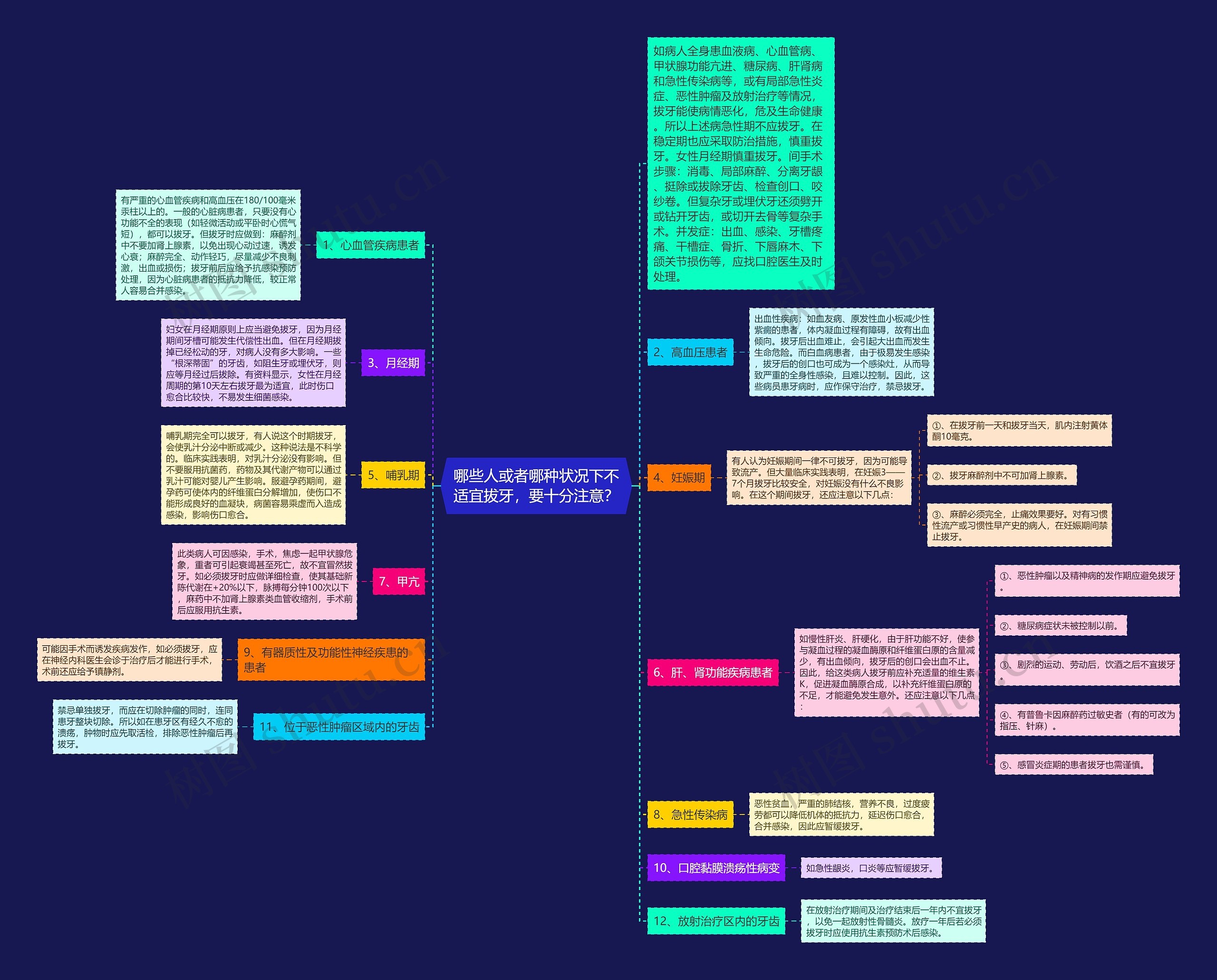哪些人或者哪种状况下不适宜拔牙，要十分注意？思维导图
