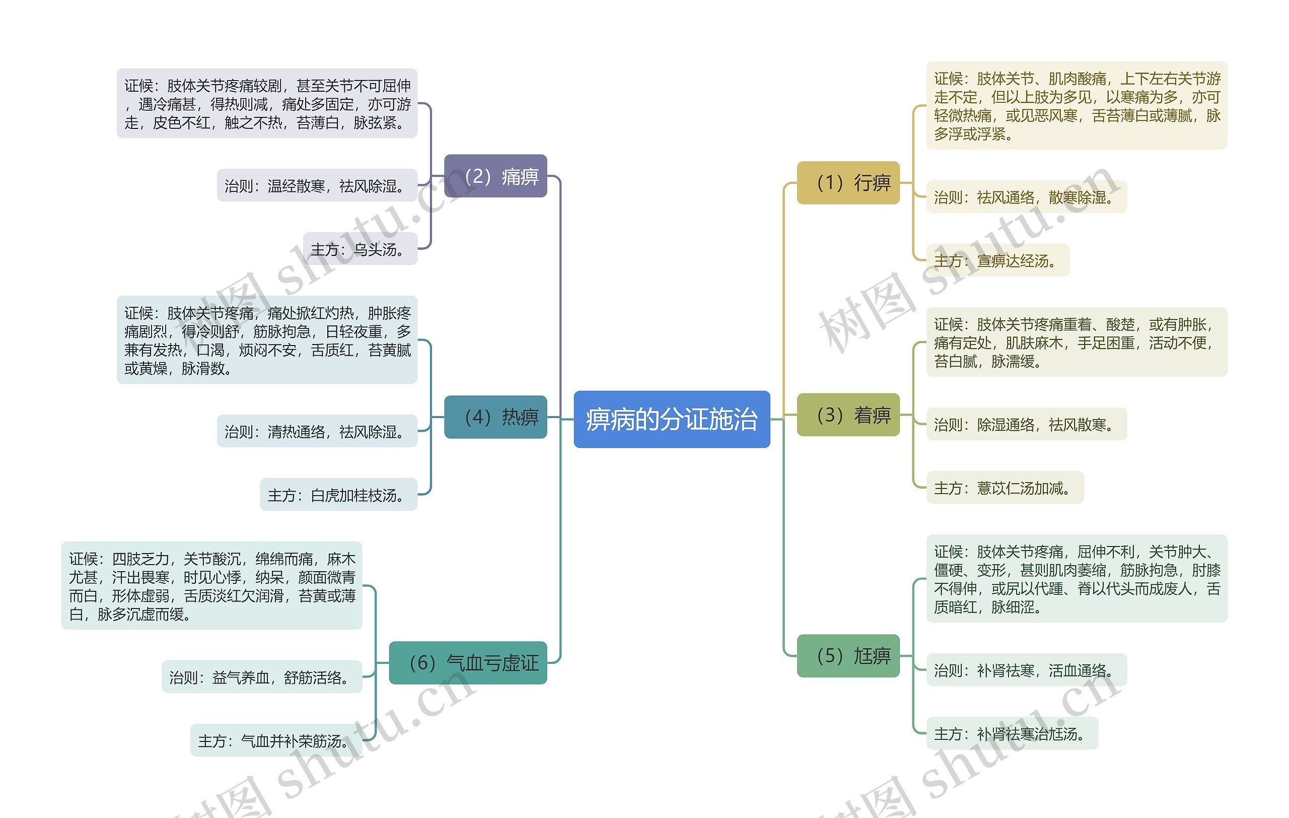 痹病的分证施治思维导图