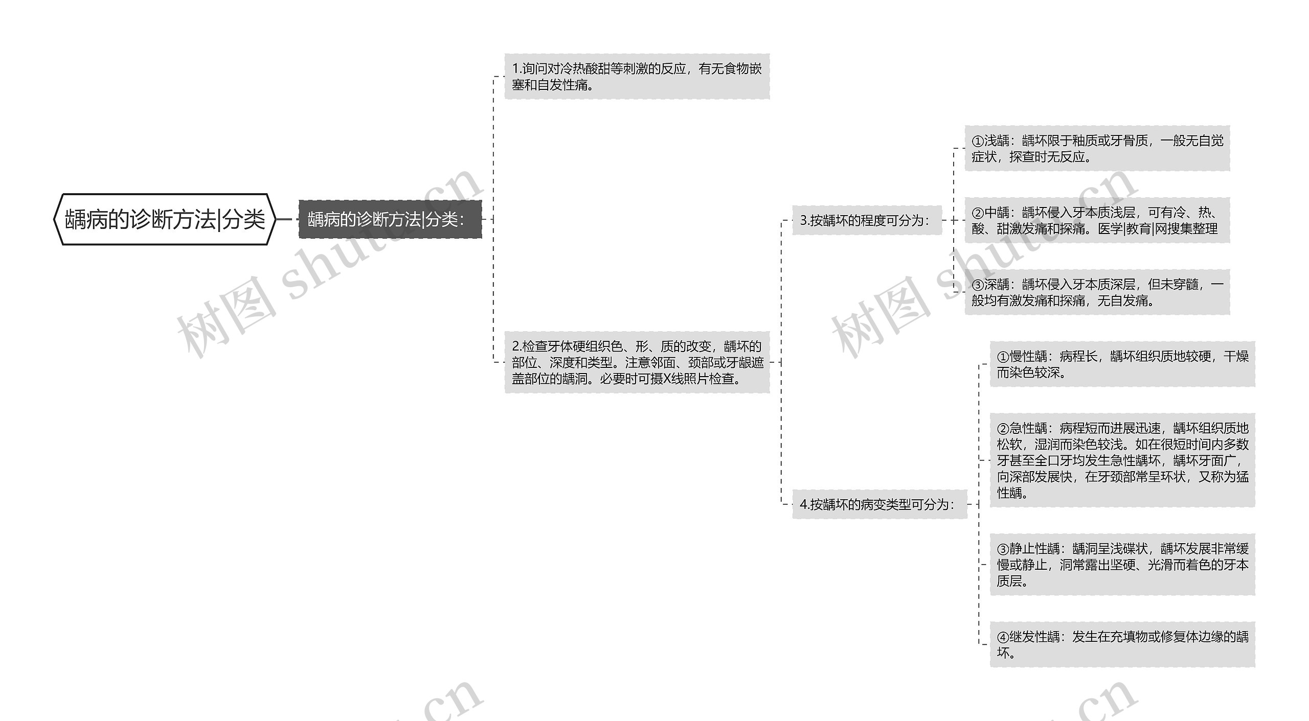 龋病的诊断方法|分类