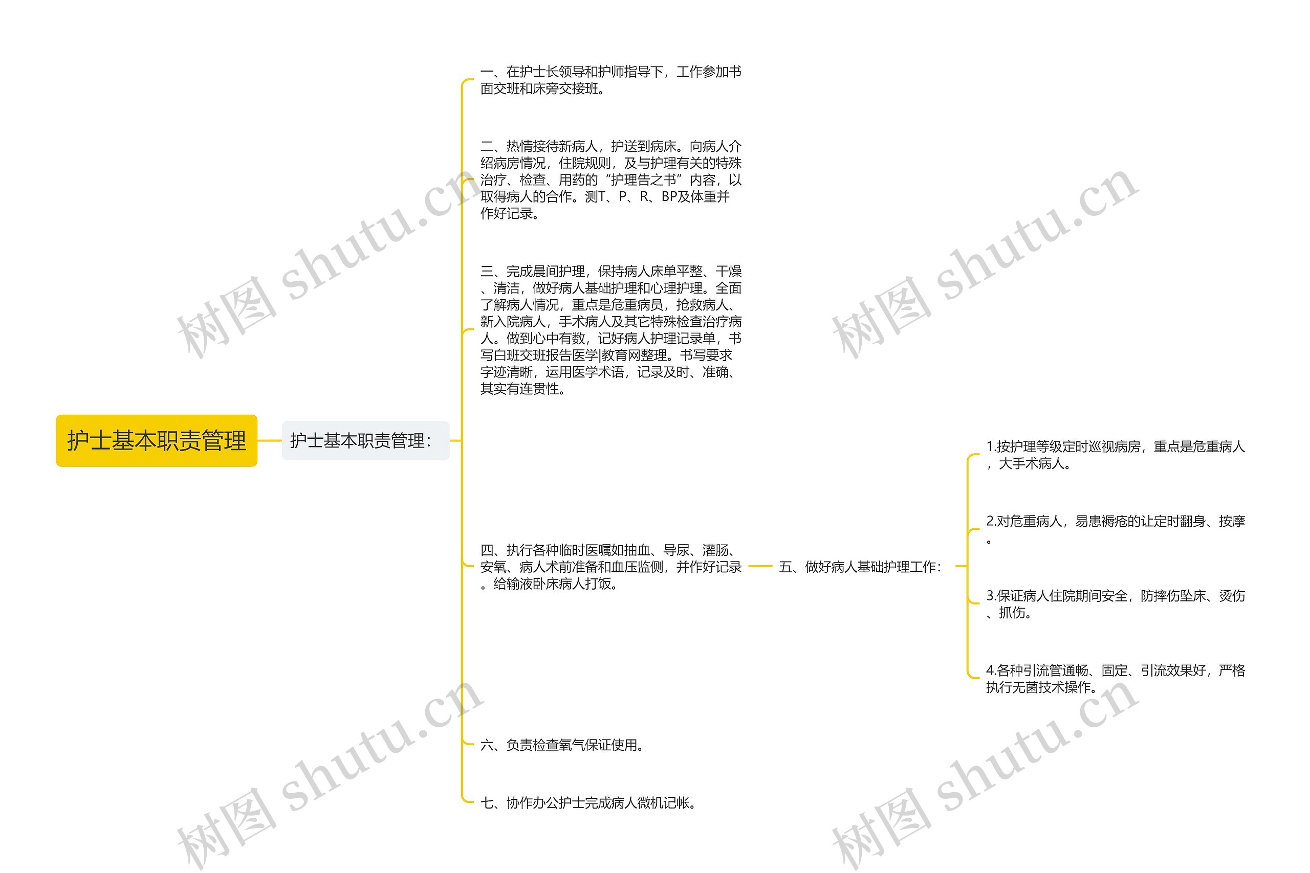 护士基本职责管理思维导图