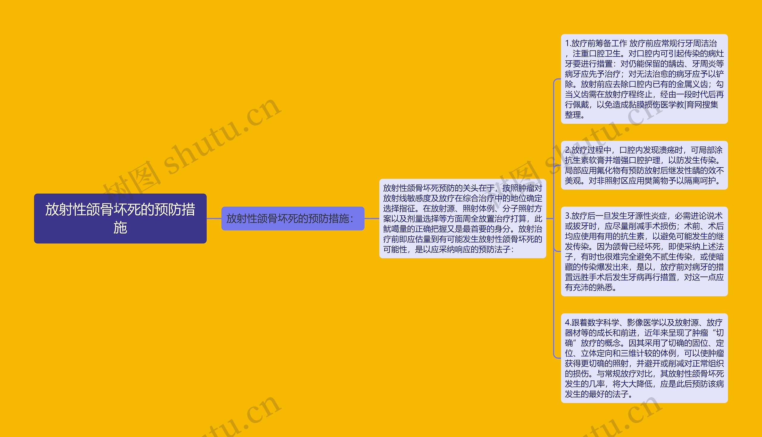 放射性颌骨坏死的预防措施思维导图