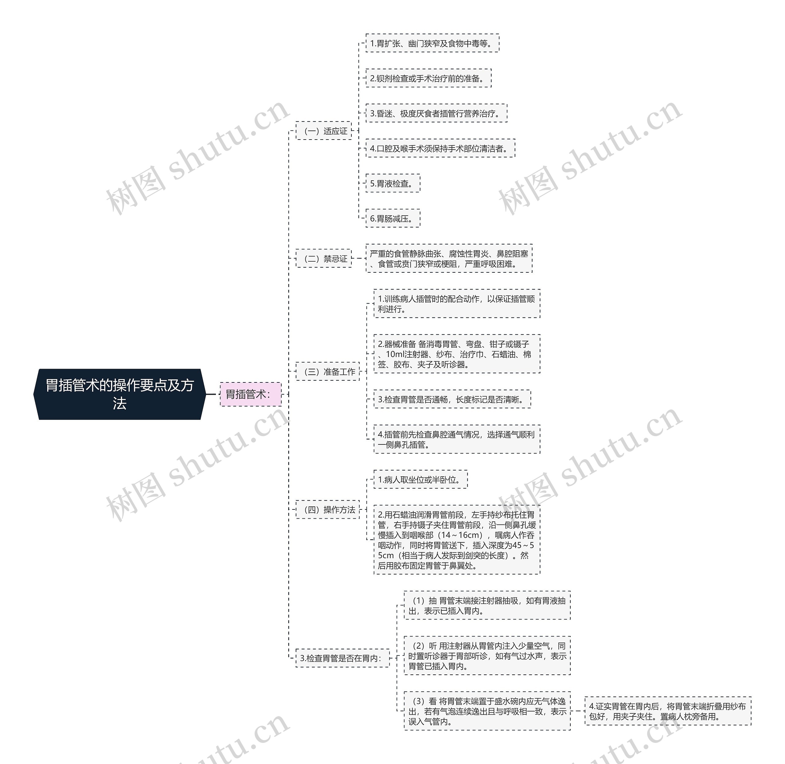 胃插管术的操作要点及方法思维导图