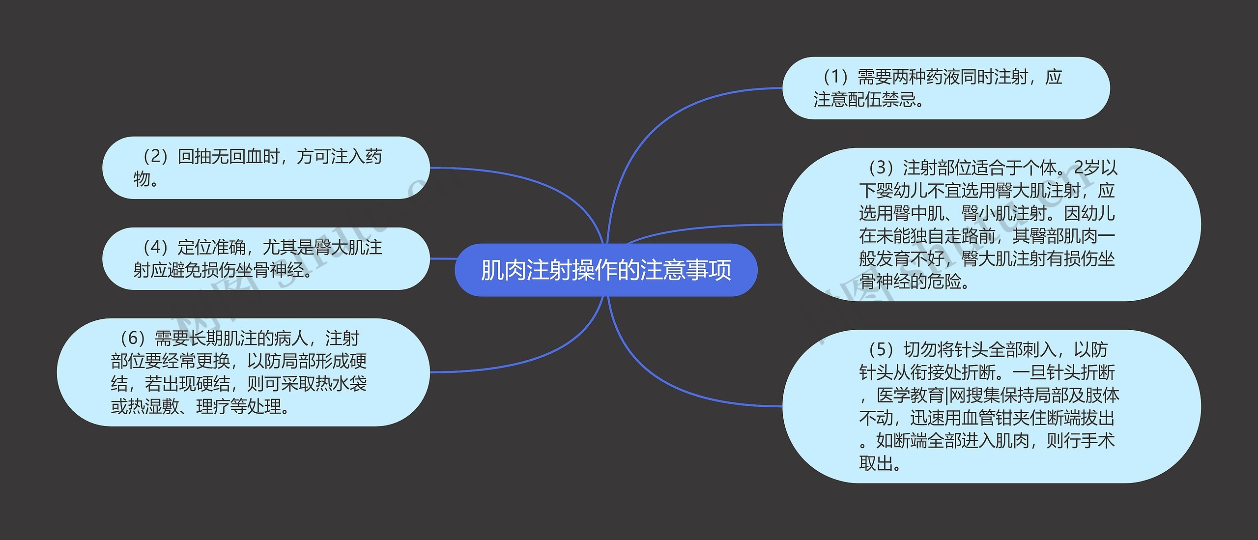 肌肉注射操作的注意事项思维导图