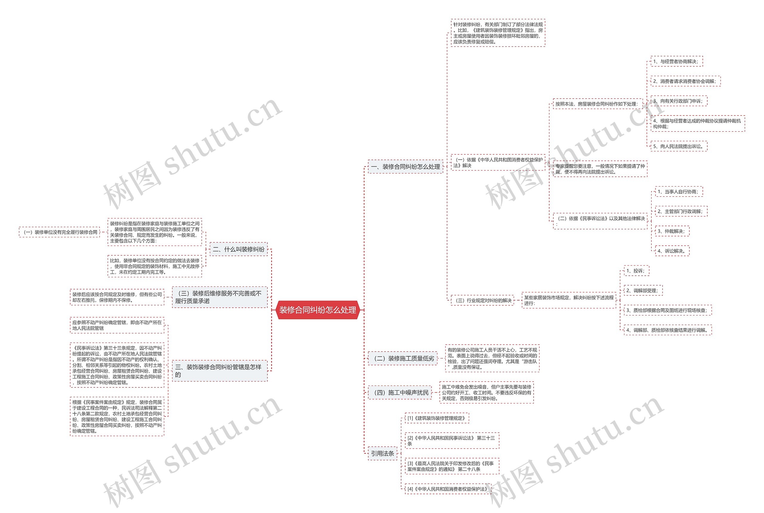 装修合同纠纷怎么处理思维导图
