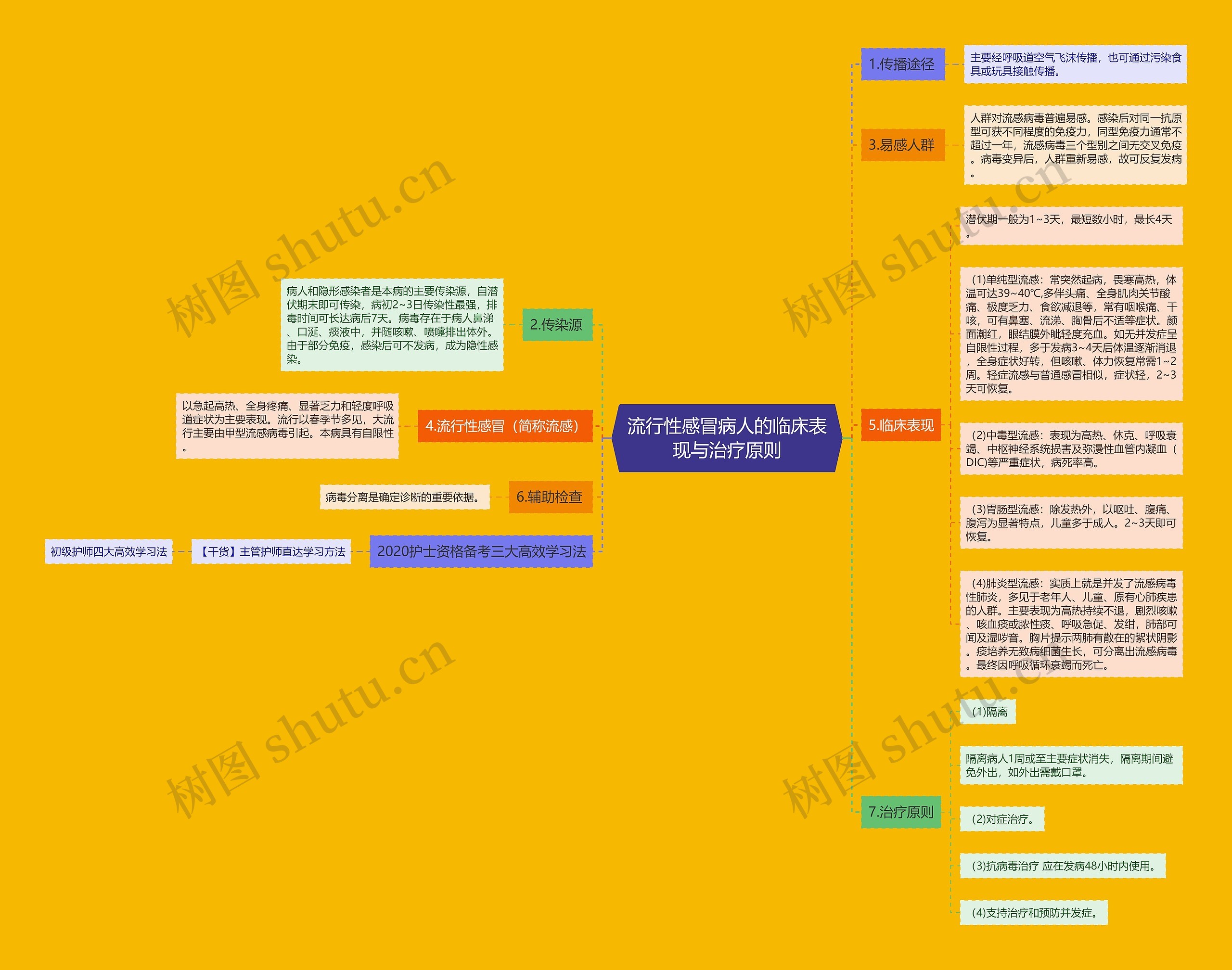 流行性感冒病人的临床表现与治疗原则 流行性感冒病人的临床表现与治疗原则