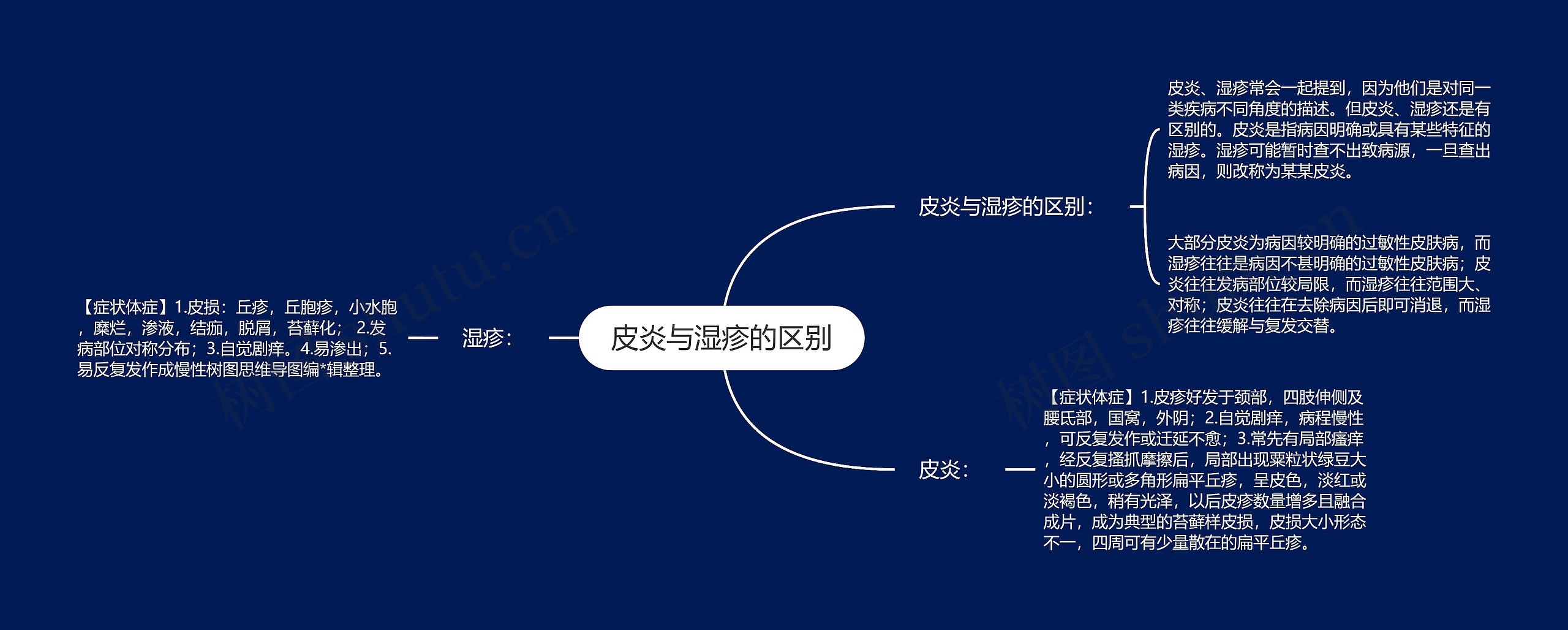 皮炎与湿疹的区别思维导图