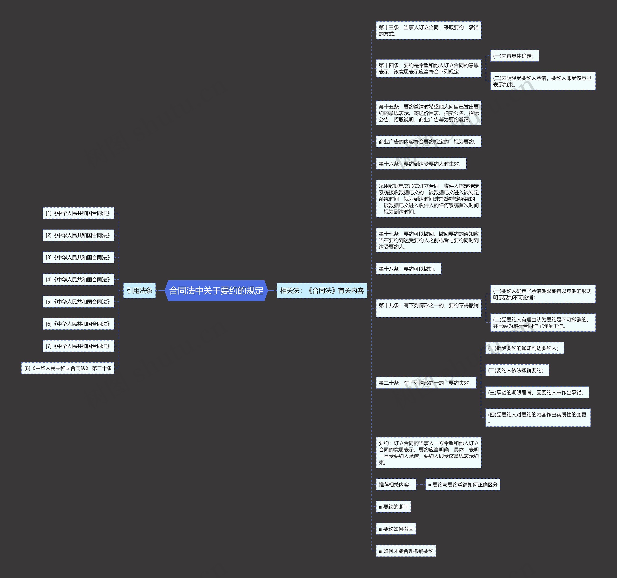 合同法中关于要约的规定思维导图