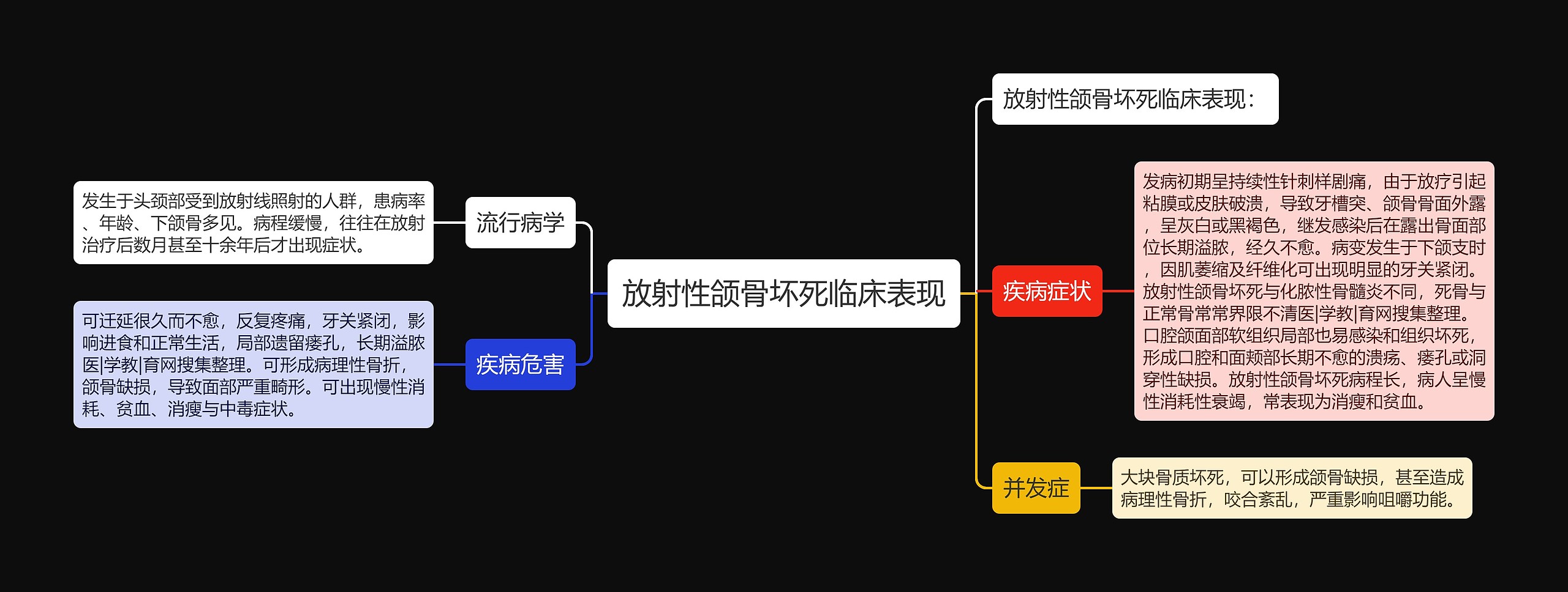 放射性颌骨坏死临床表现思维导图