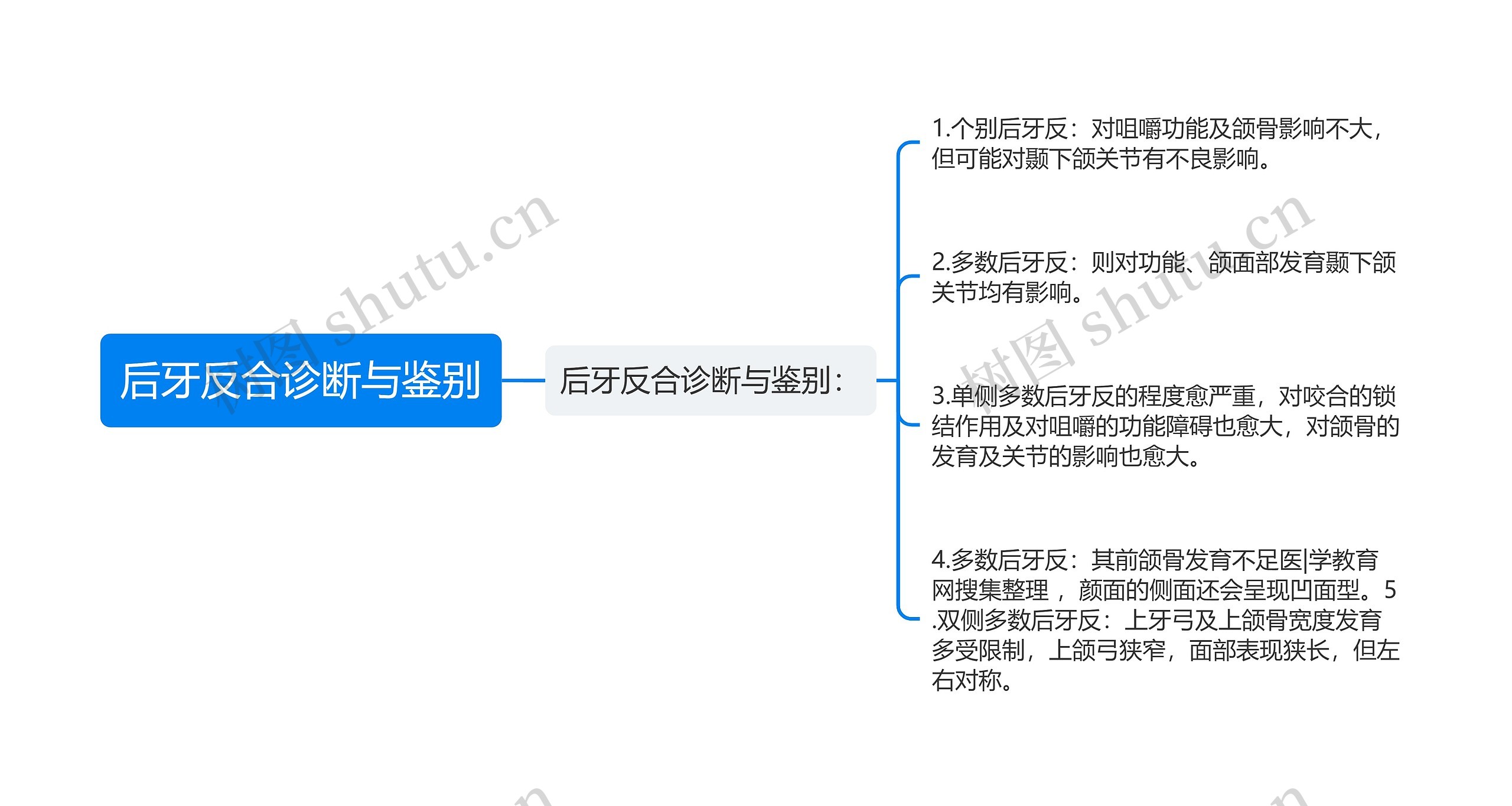 后牙反合诊断与鉴别思维导图