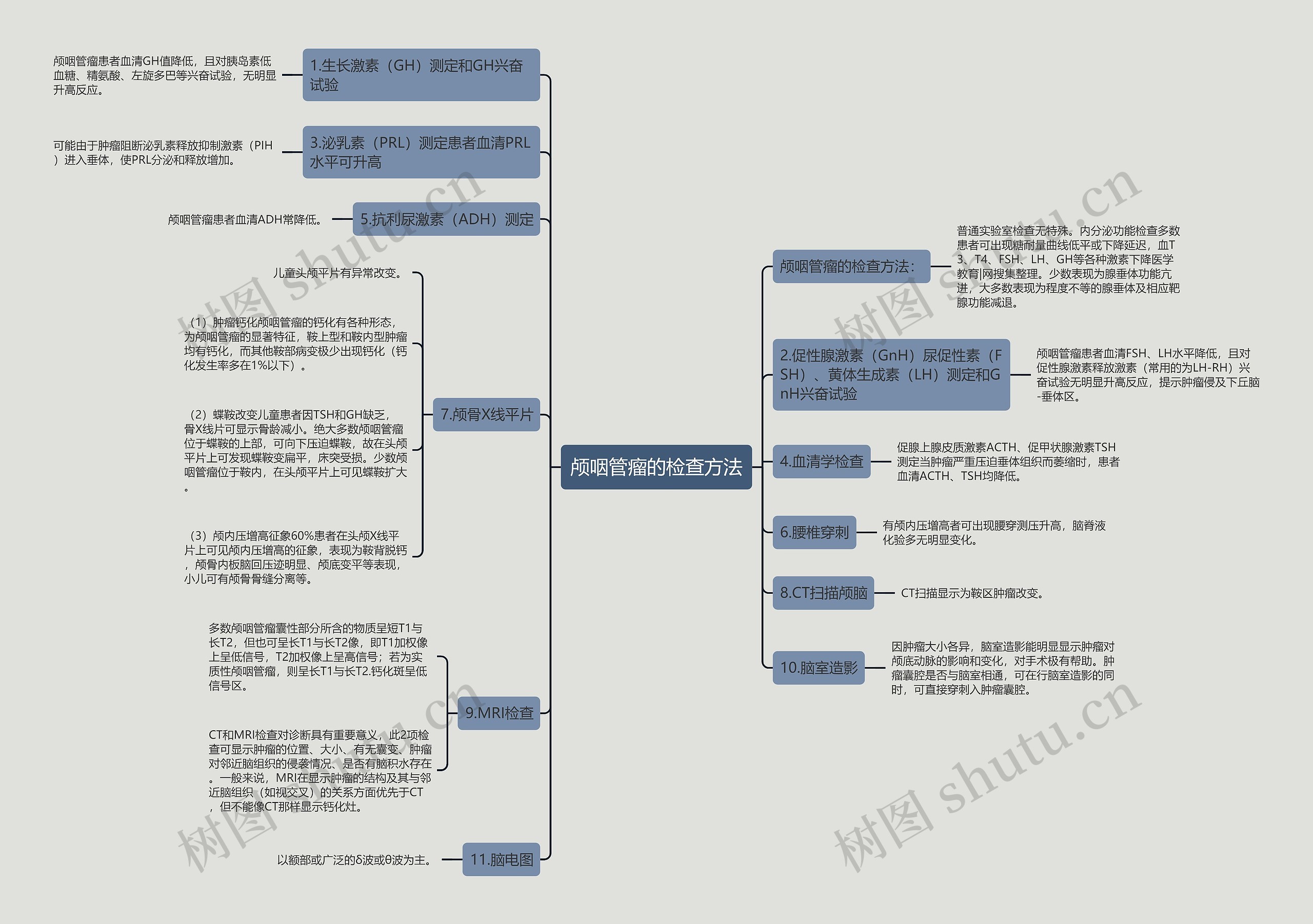 颅咽管瘤的检查方法思维导图
