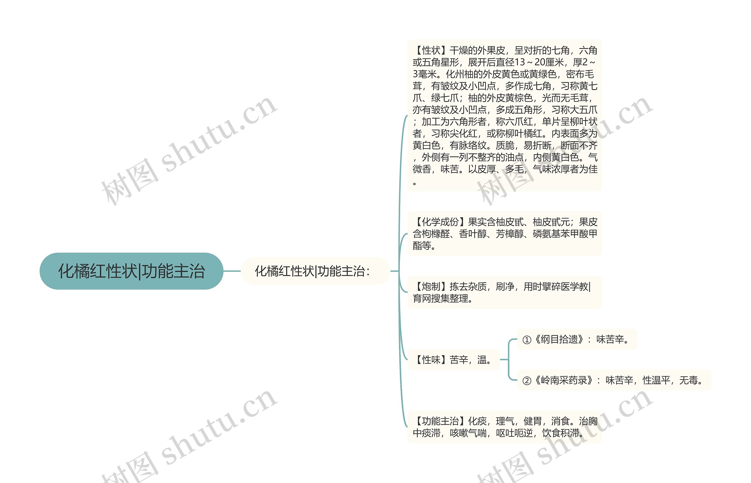 化橘红性状|功能主治思维导图