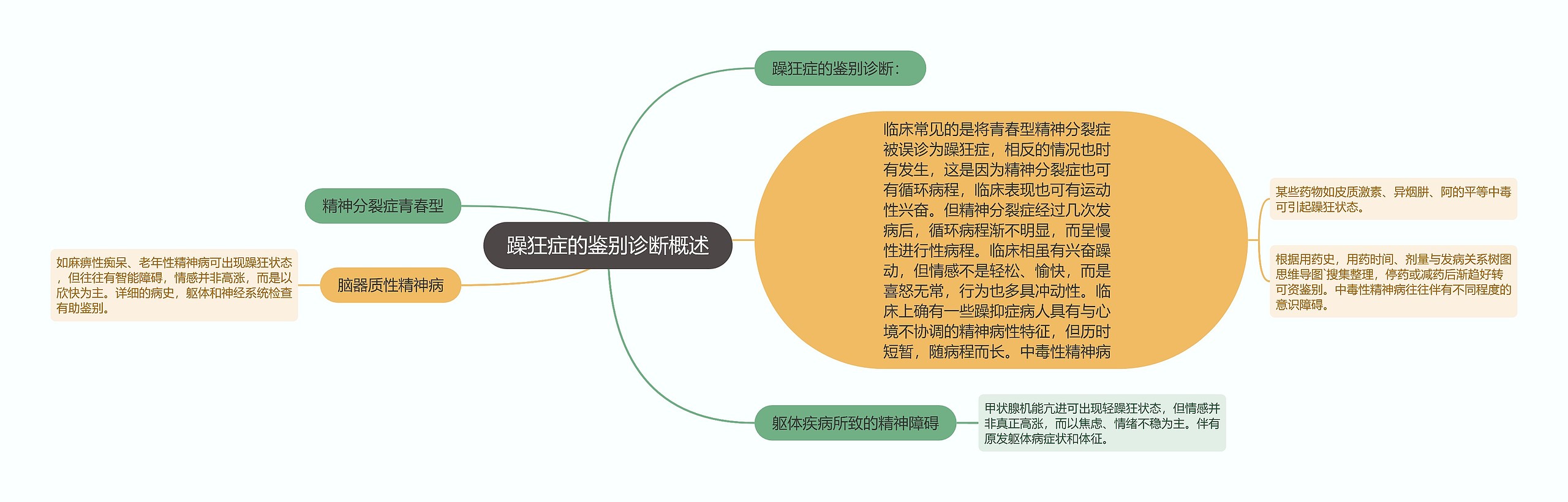 躁狂症的鉴别诊断概述 躁狂症的鉴别诊断概述