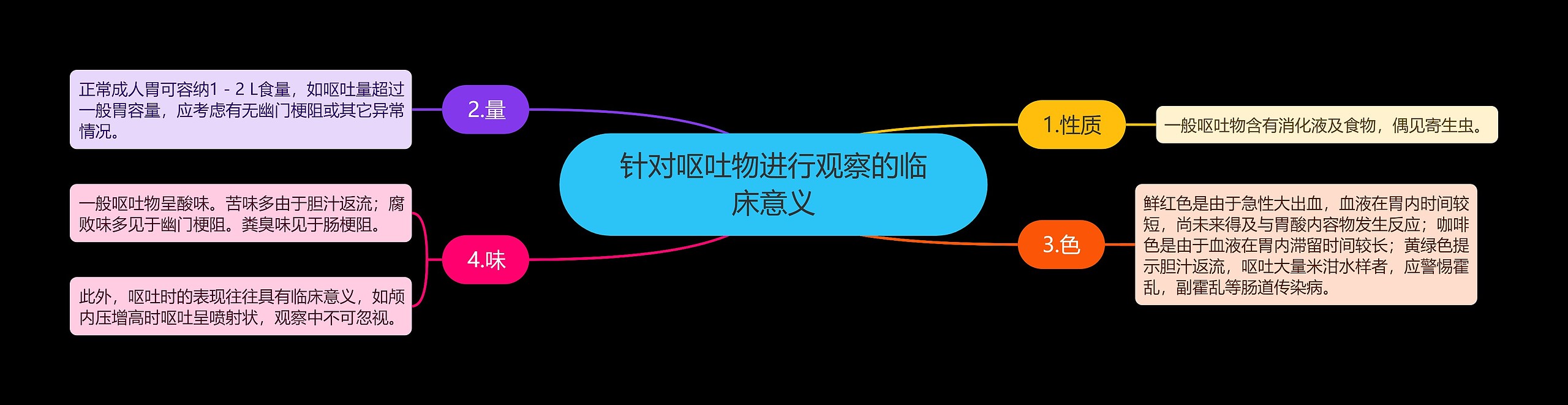 针对呕吐物进行观察的临床意义思维导图