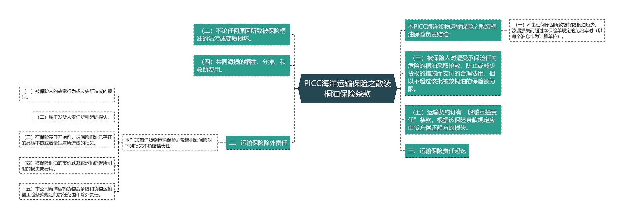 PICC海洋运输保险之散装桐油保险条款思维导图