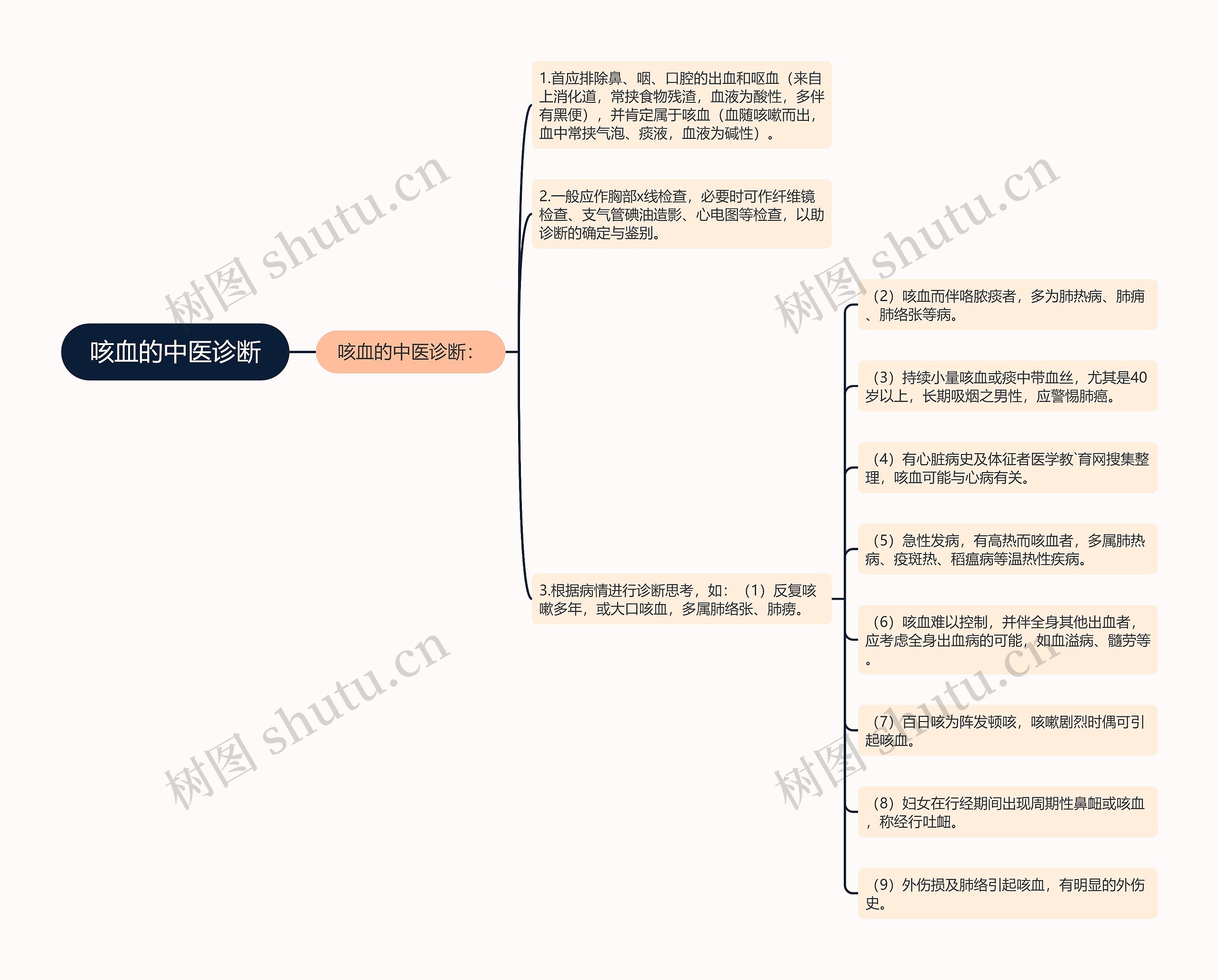 咳血的中医诊断思维导图