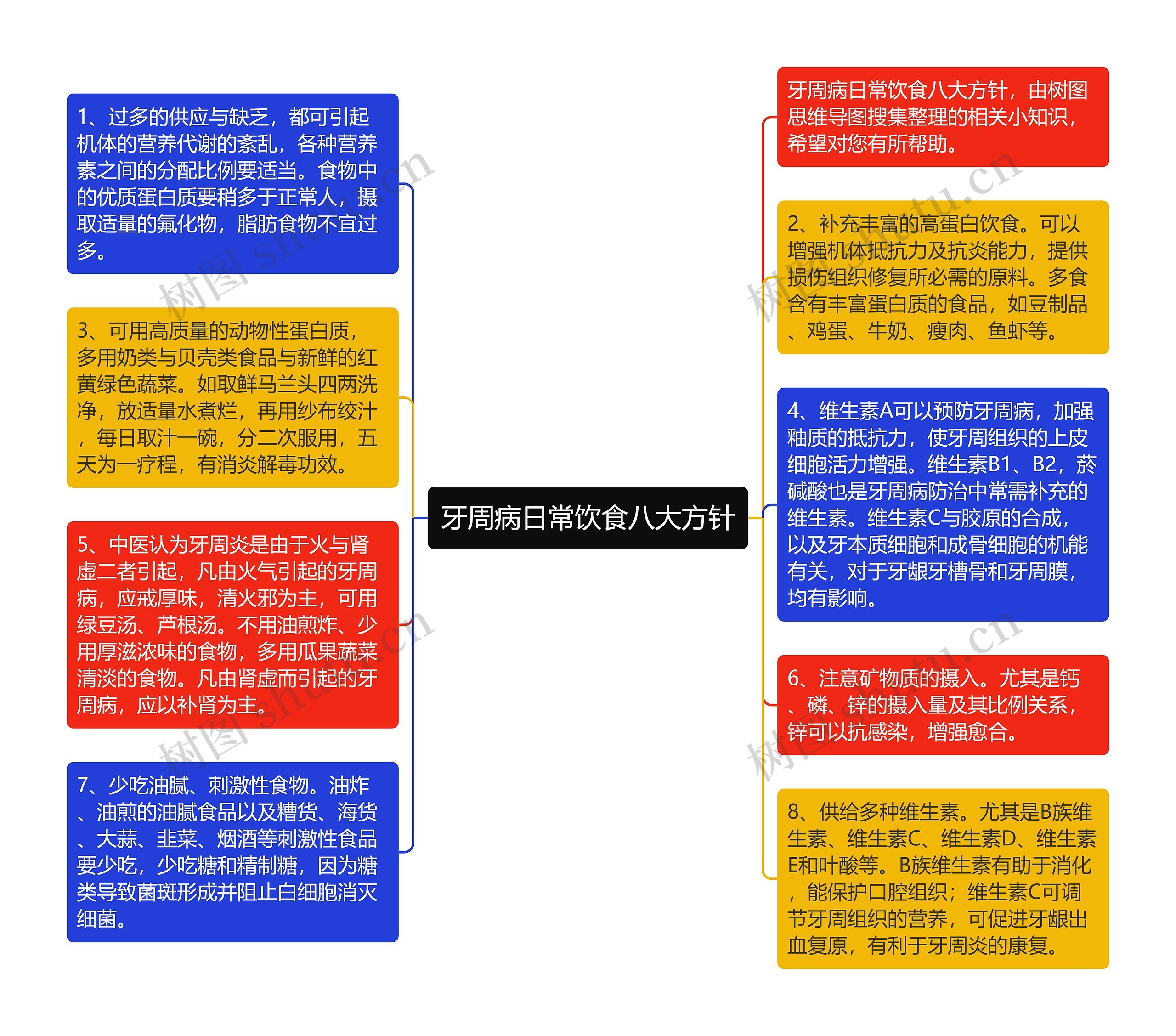 牙周病日常饮食八大方针思维导图