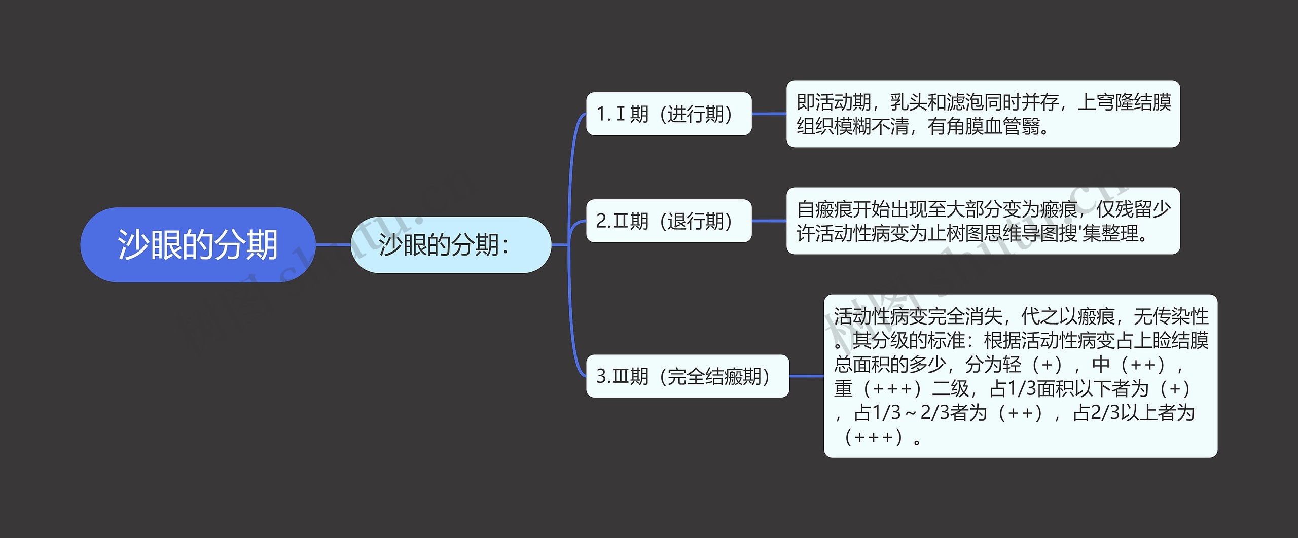 沙眼的分期 沙眼的分期