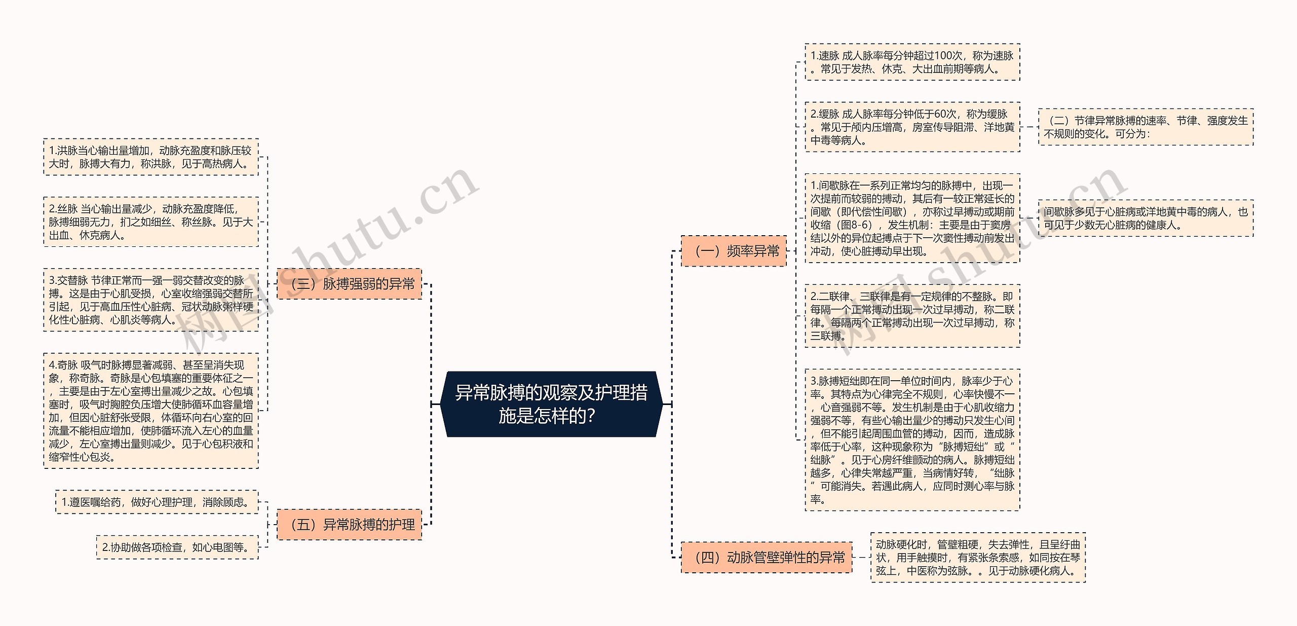 异常脉搏的观察及护理措施是怎样的？思维导图