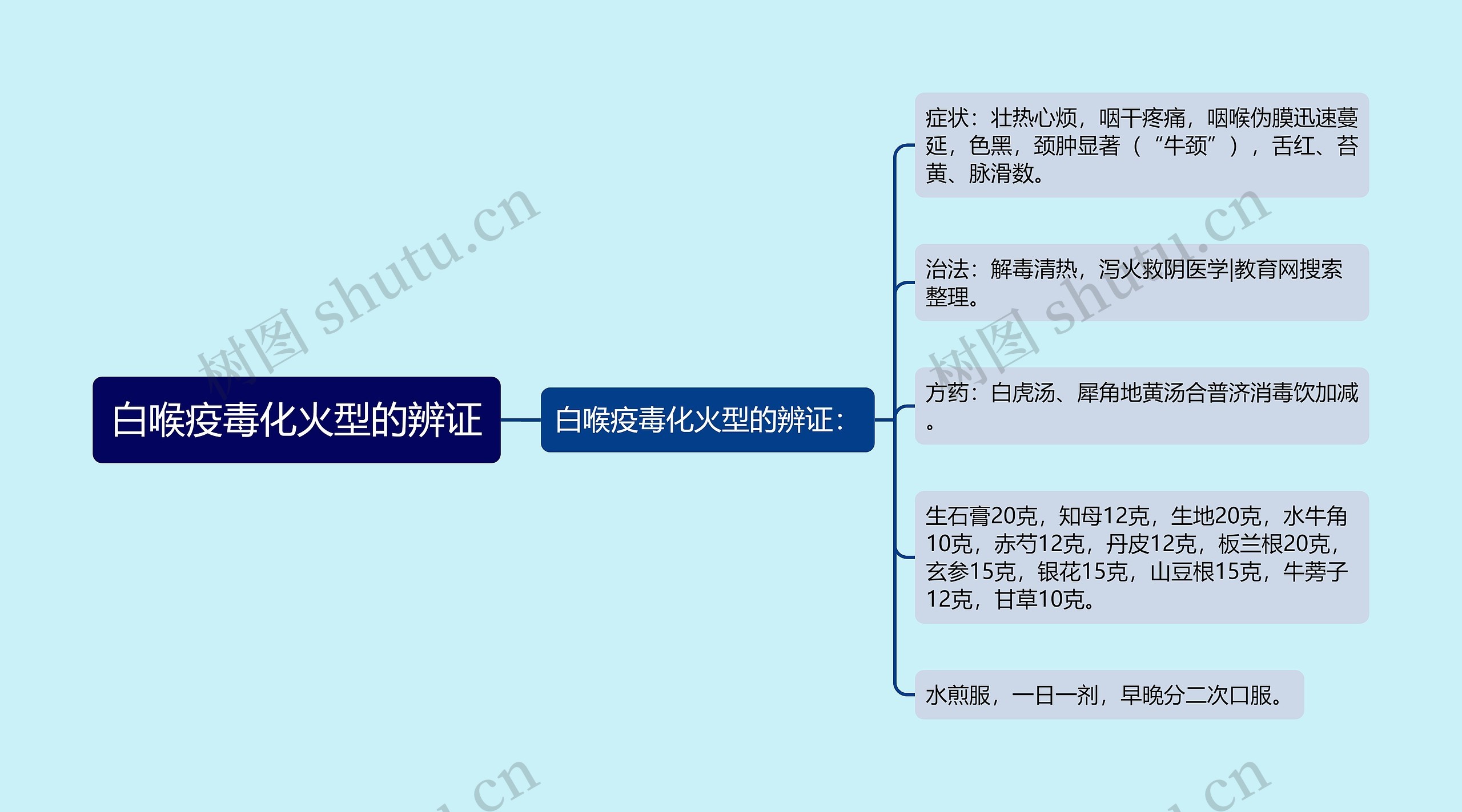 白喉疫毒化火型的辨证