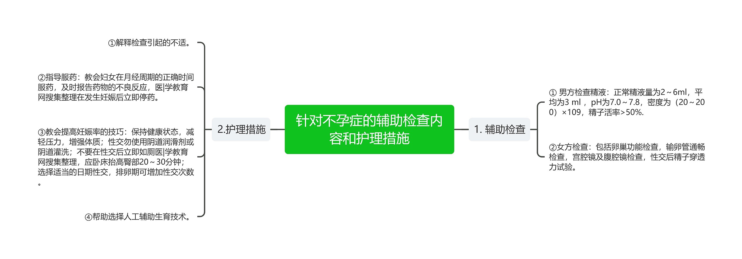 针对不孕症的辅助检查内容和护理措施