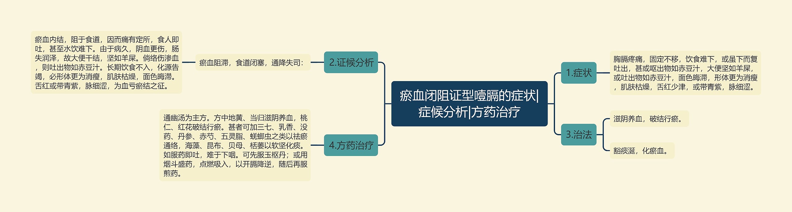 瘀血闭阻证型噎膈的症状|症候分析|方药治疗思维导图