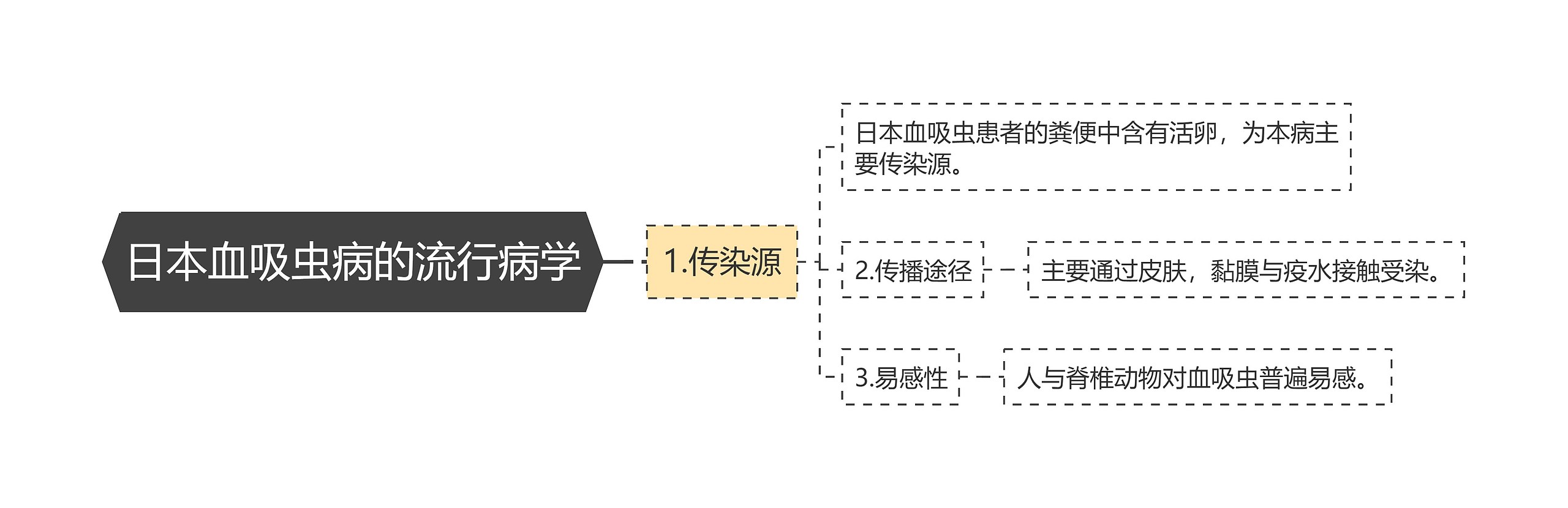 日本血吸虫病的流行病学