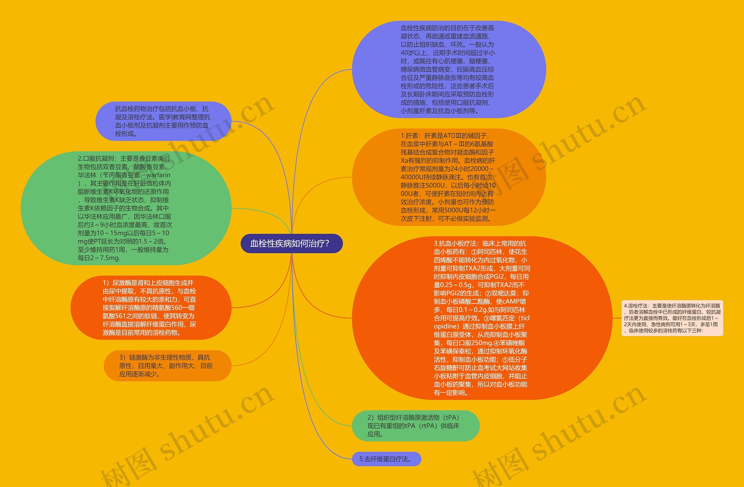 血栓性疾病如何治疗？思维导图