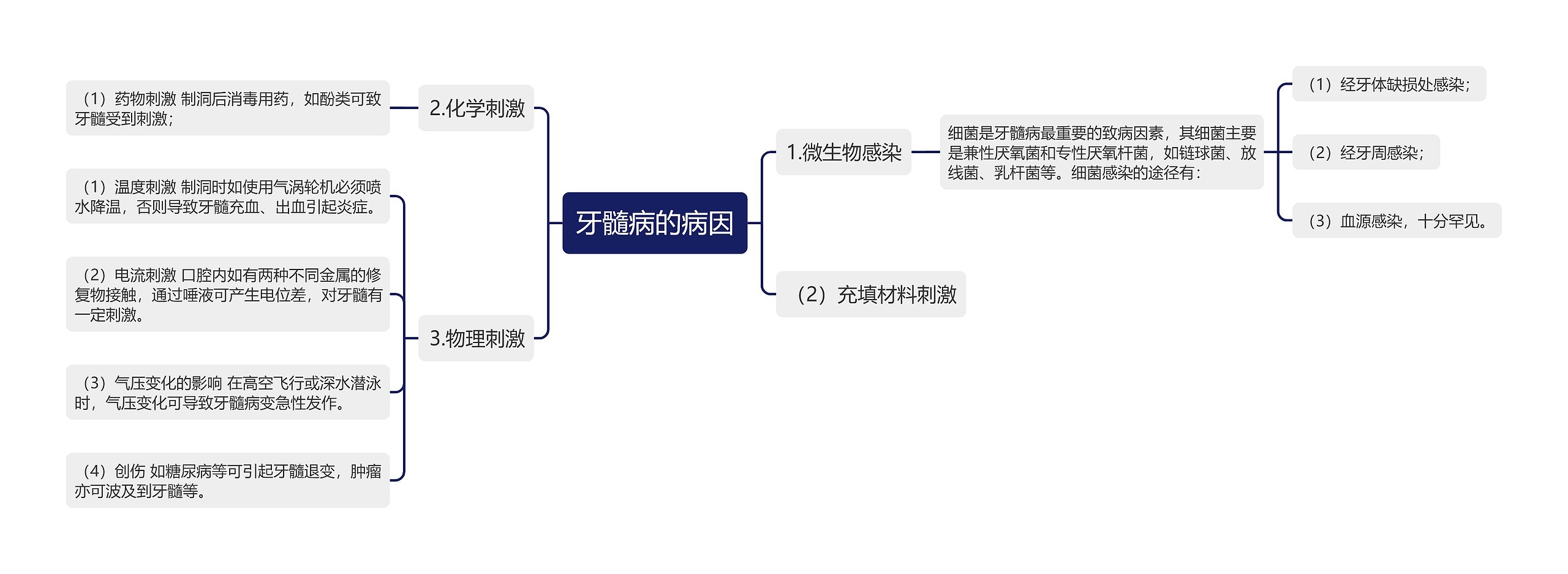 牙髓病的病因