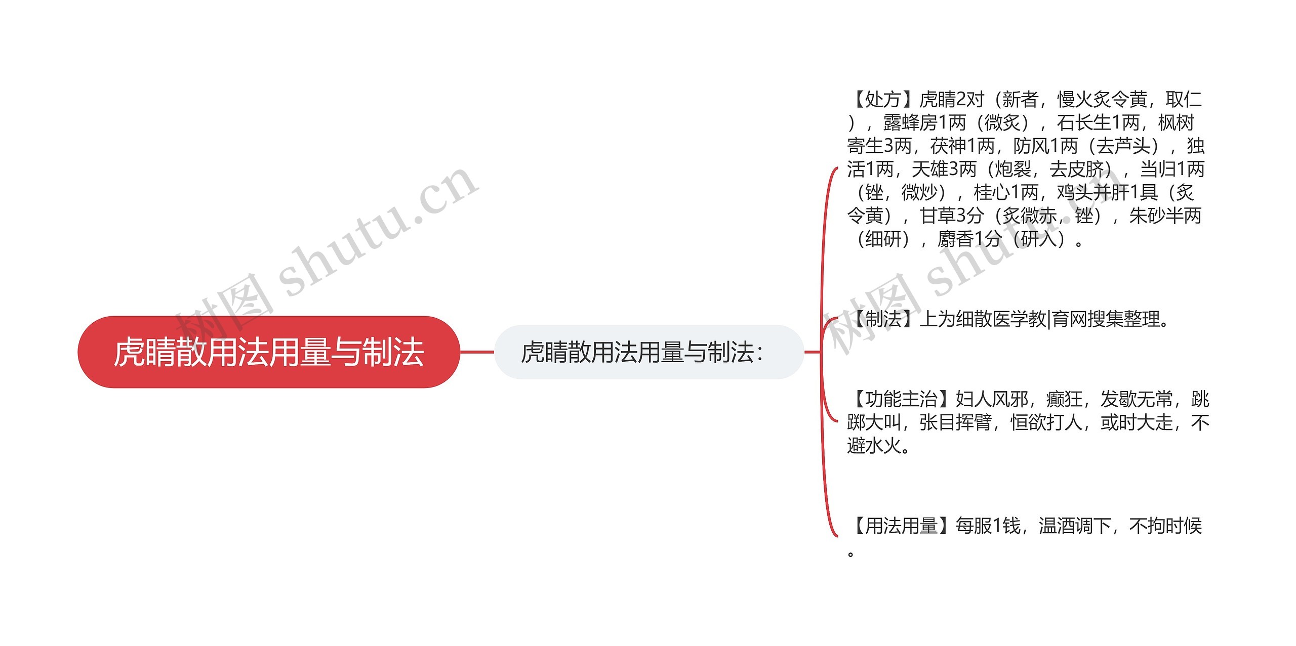 虎睛散用法用量与制法