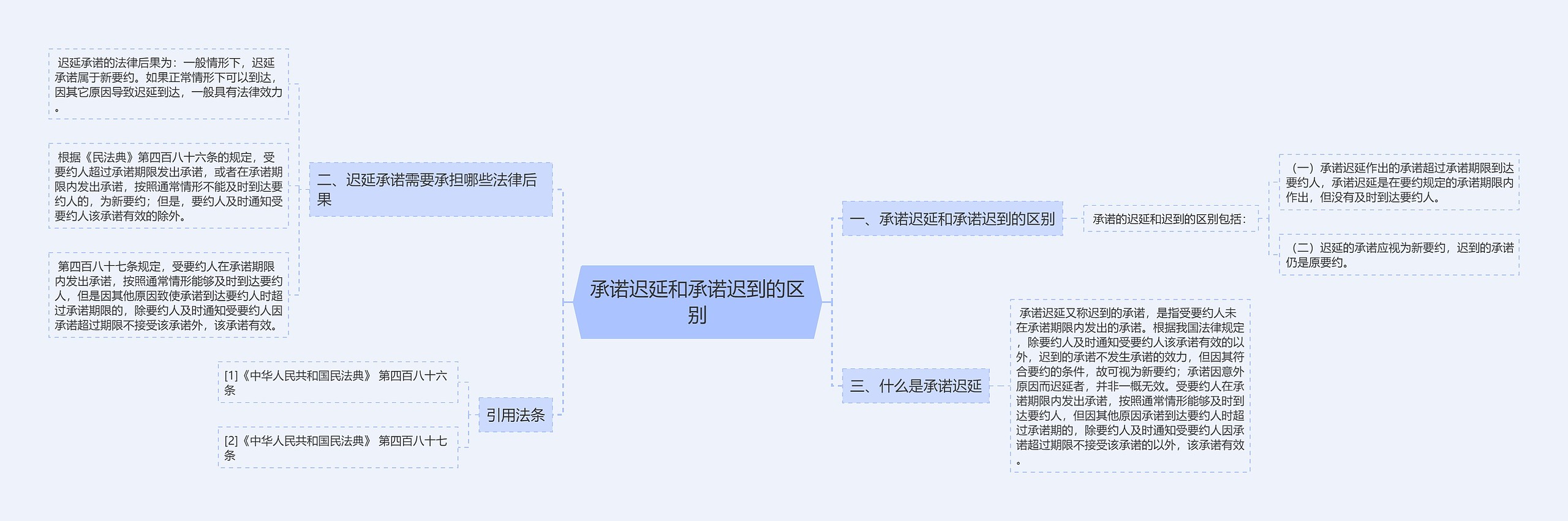 承诺迟延和承诺迟到的区别思维导图