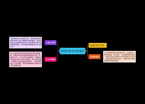 控制的基本过程概述