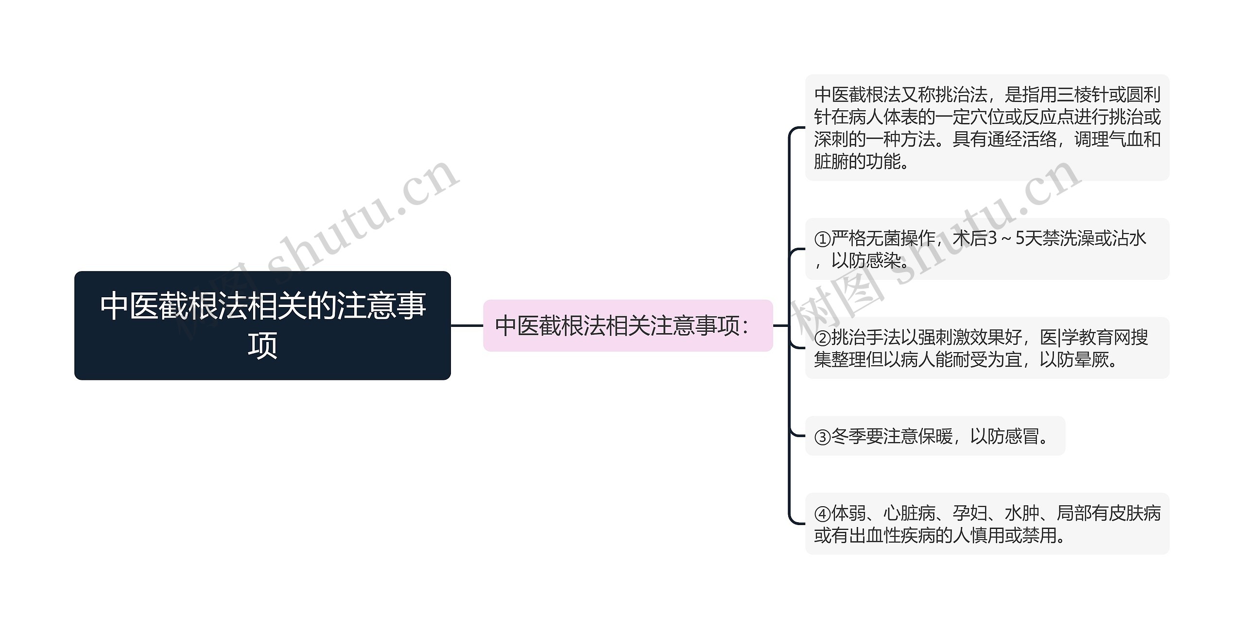 中医截根法相关的注意事项思维导图