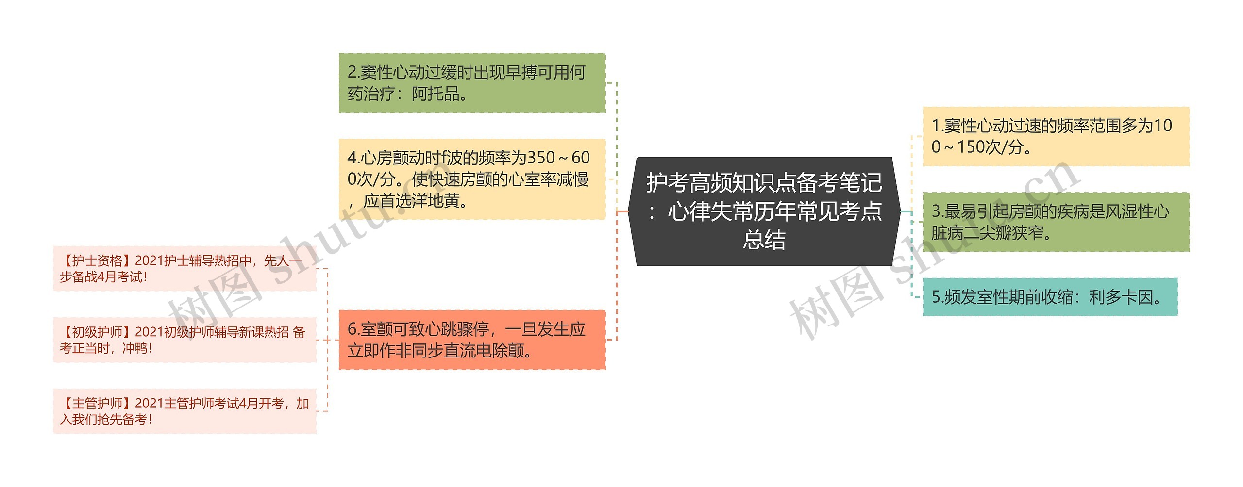 护考高频知识点备考笔记：心律失常历年常见考点总结思维导图