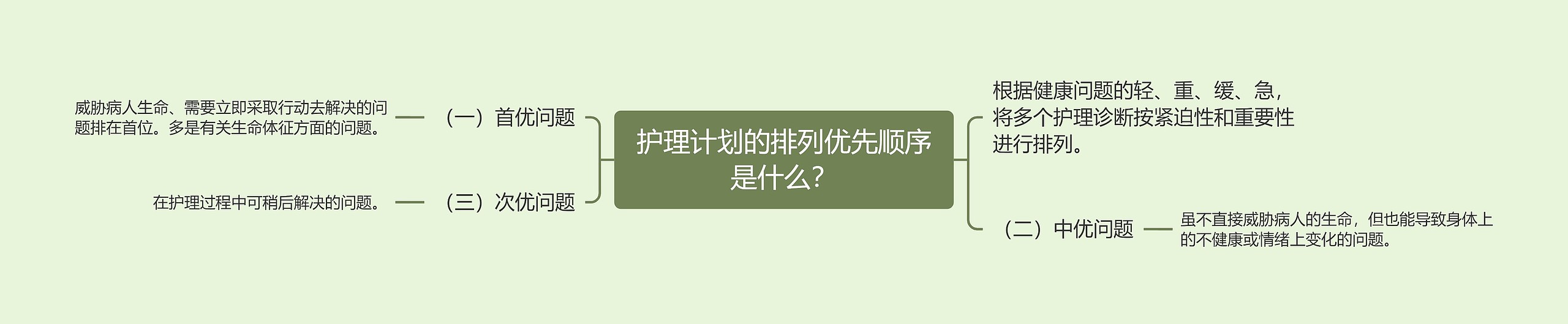 护理计划的排列优先顺序是什么？思维导图