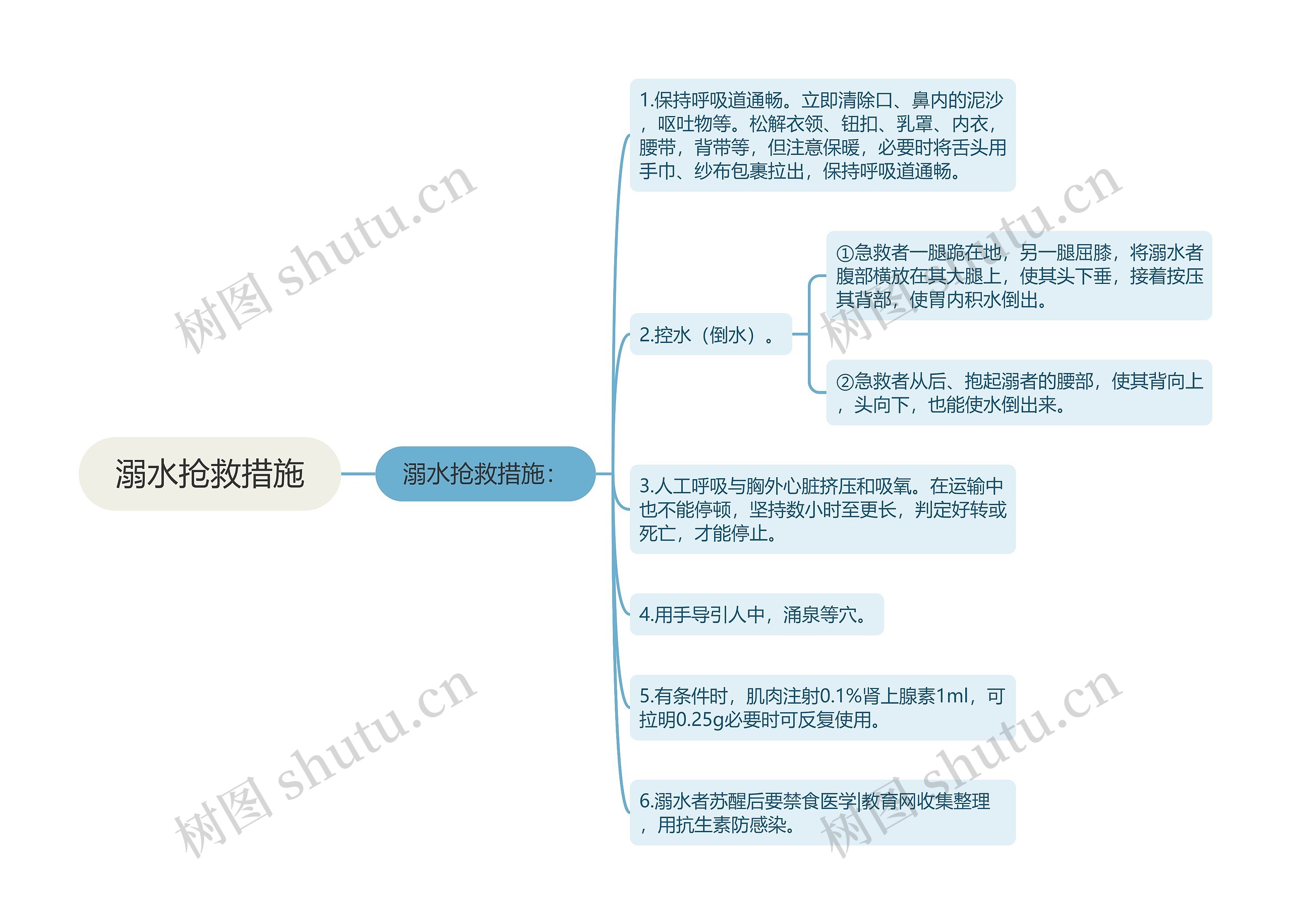 溺水抢救措施思维导图