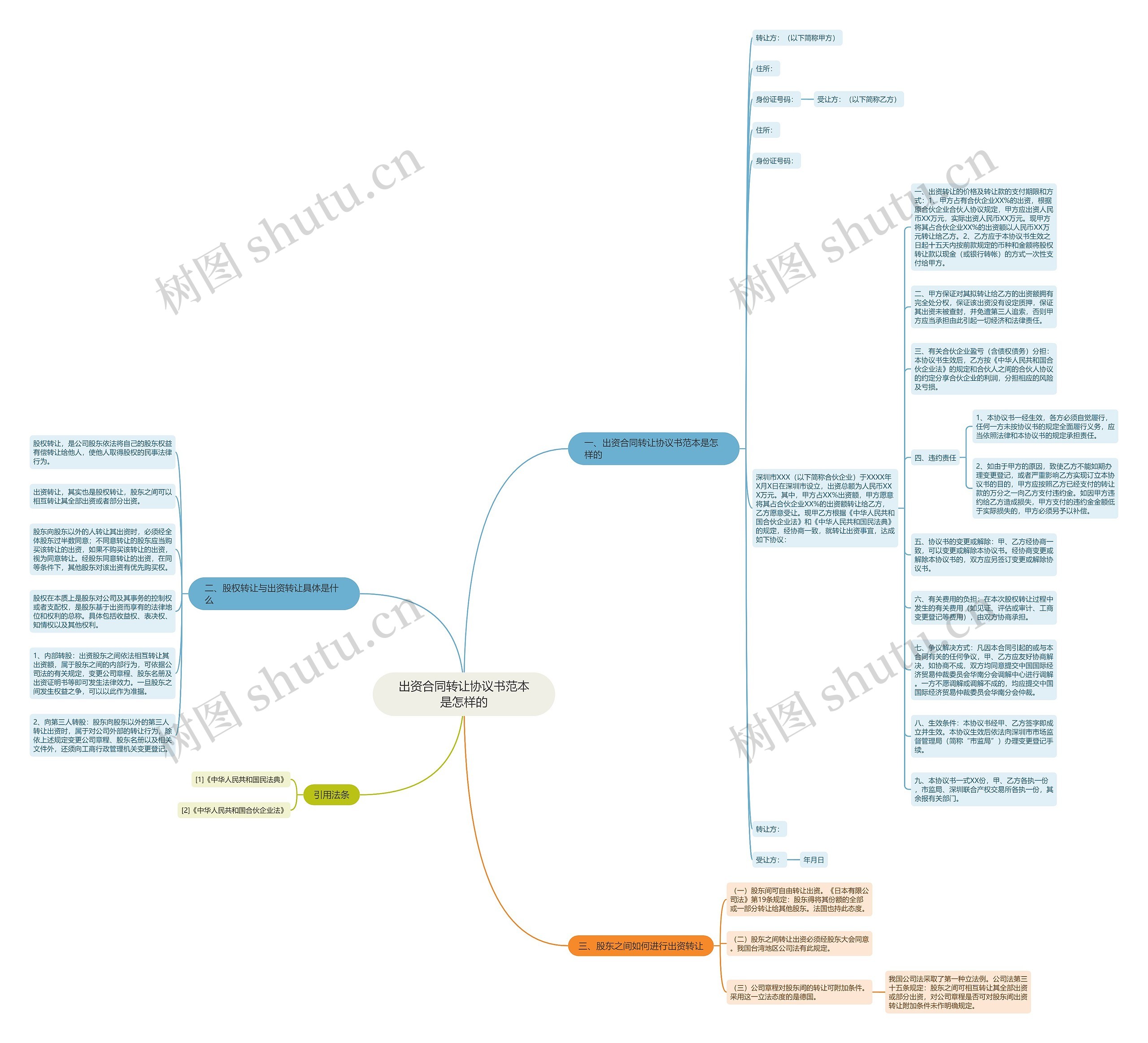 出资合同转让协议书范本是怎样的思维导图