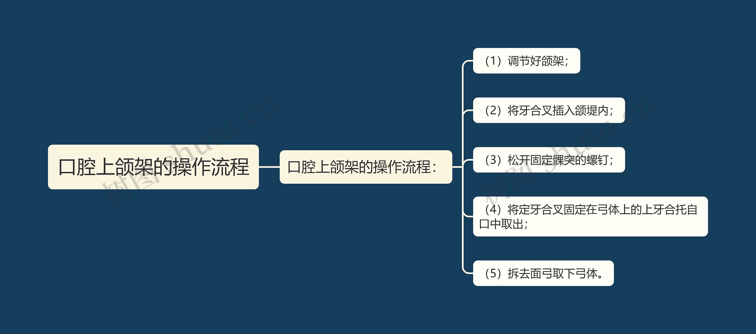 口腔上颌架的操作流程思维导图