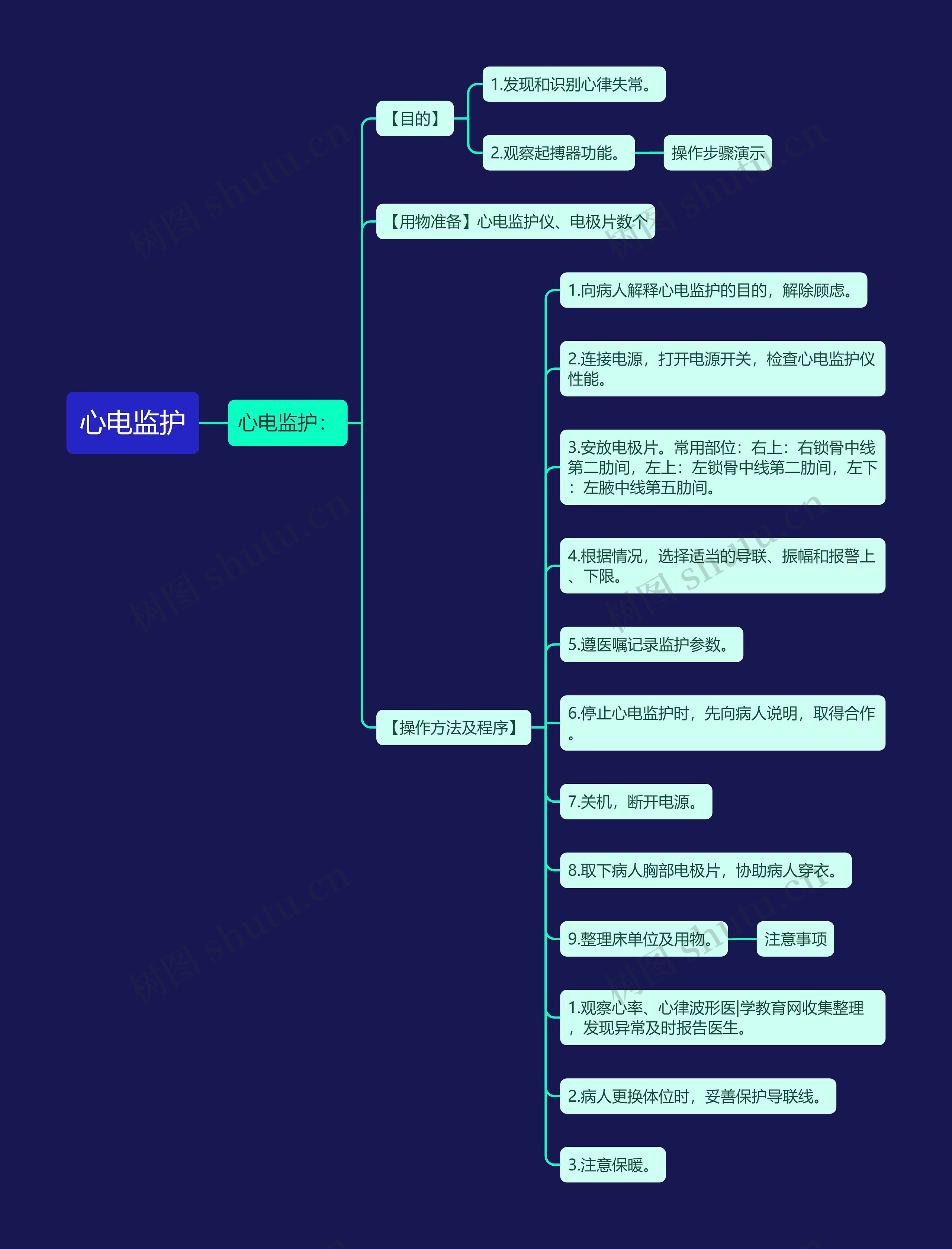 心电监护思维导图