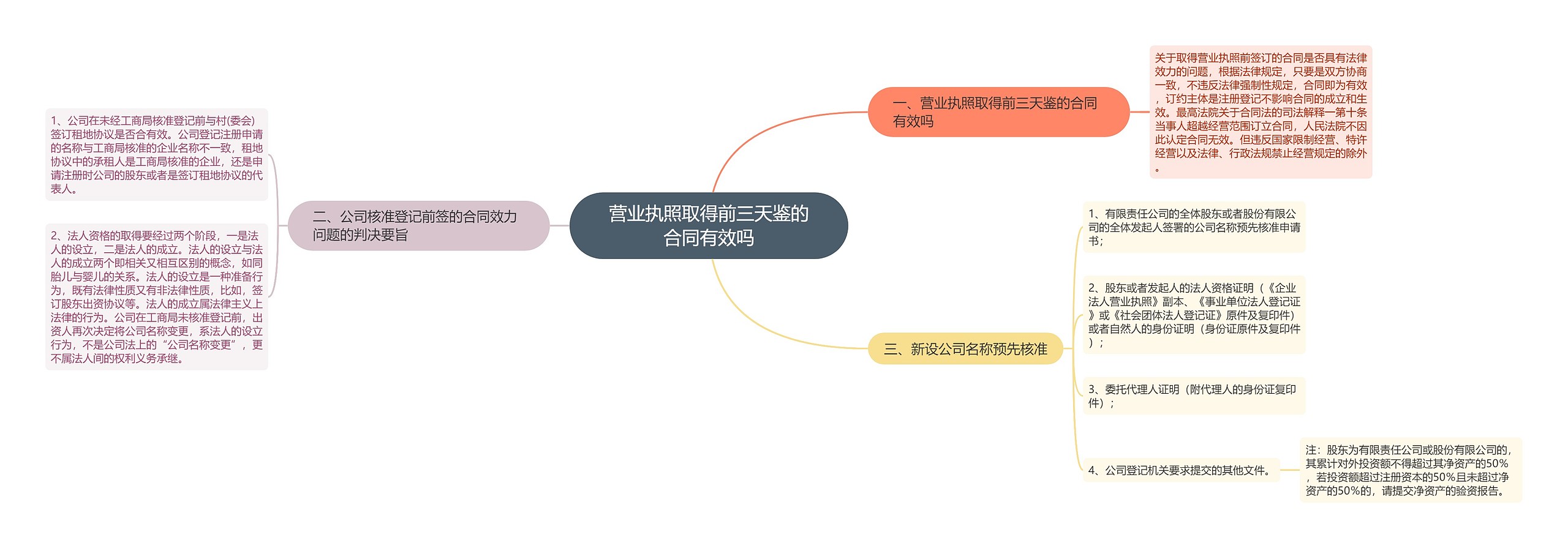 营业执照取得前三天鉴的合同有效吗思维导图