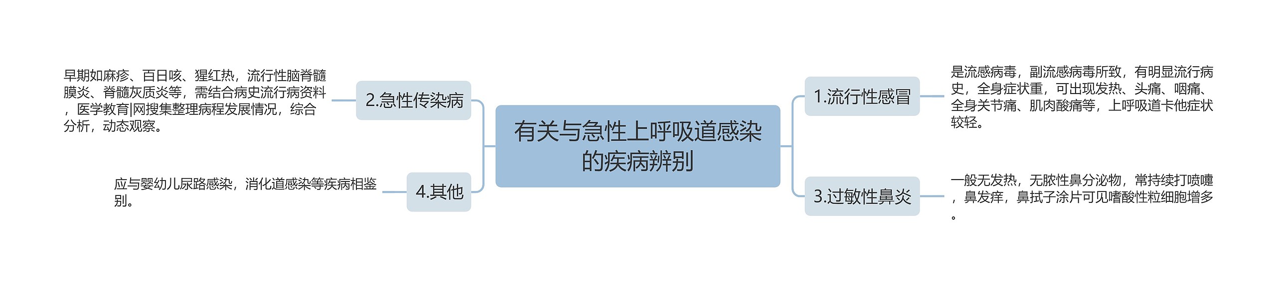 有关与急性上呼吸道感染的疾病辨别