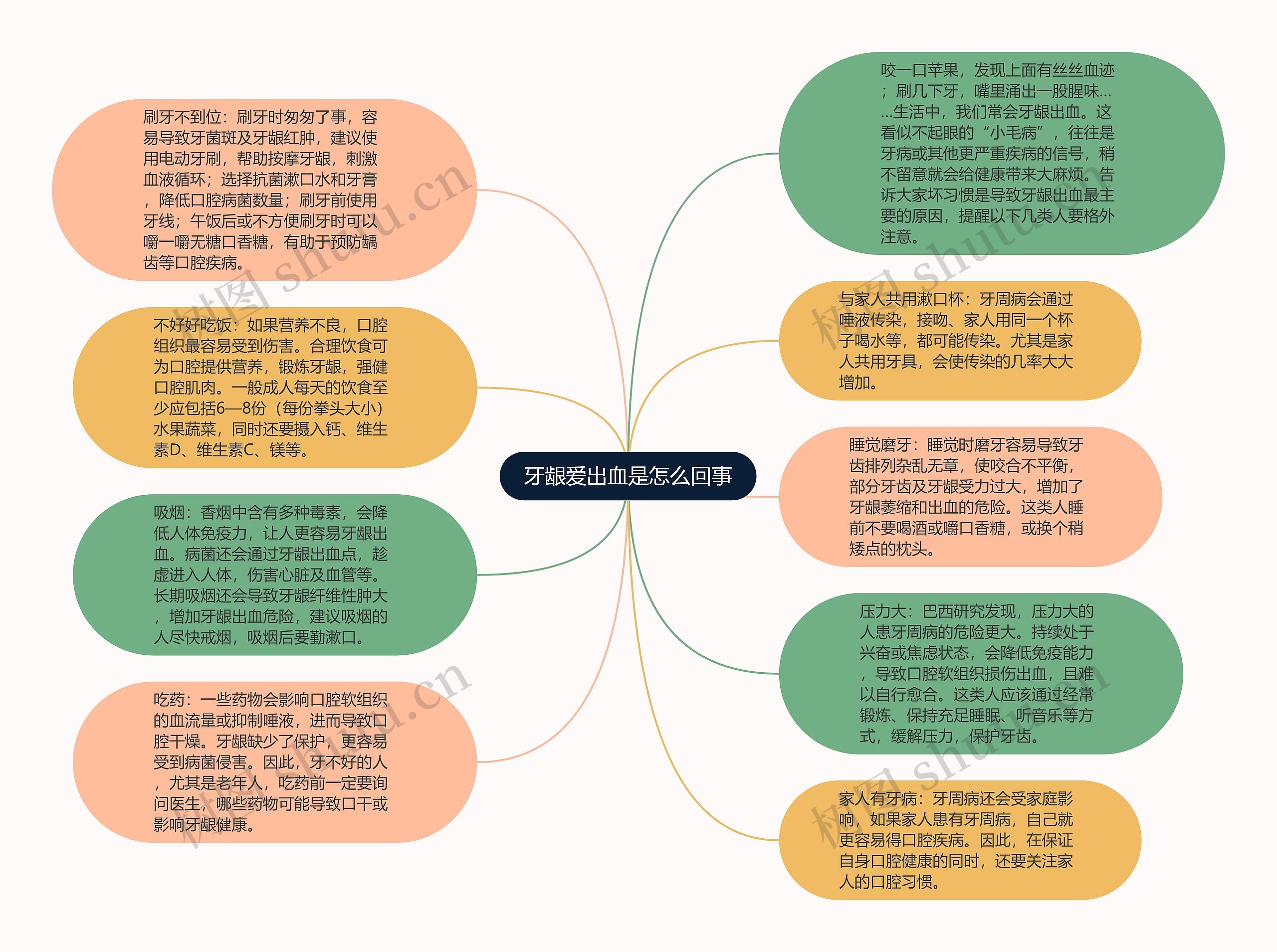 牙龈爱出血是怎么回事思维导图