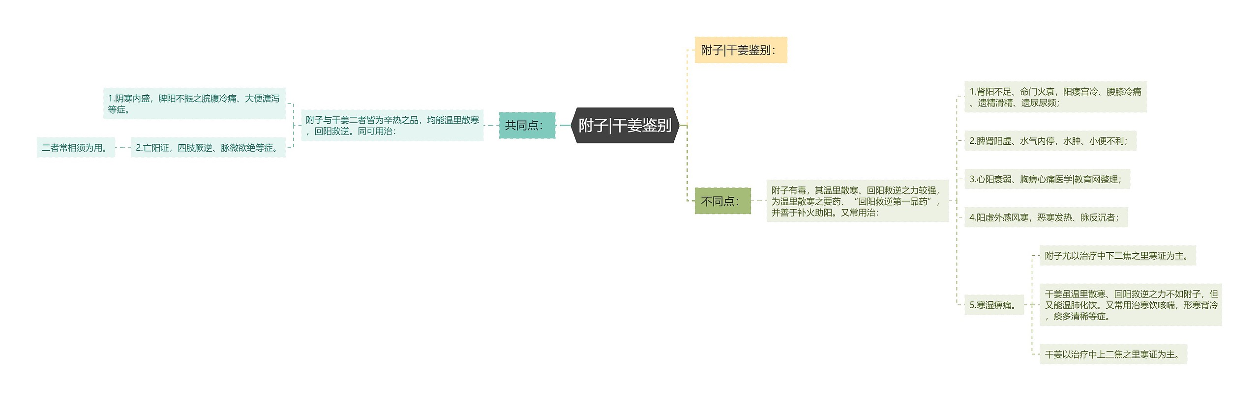 附子|干姜鉴别思维导图