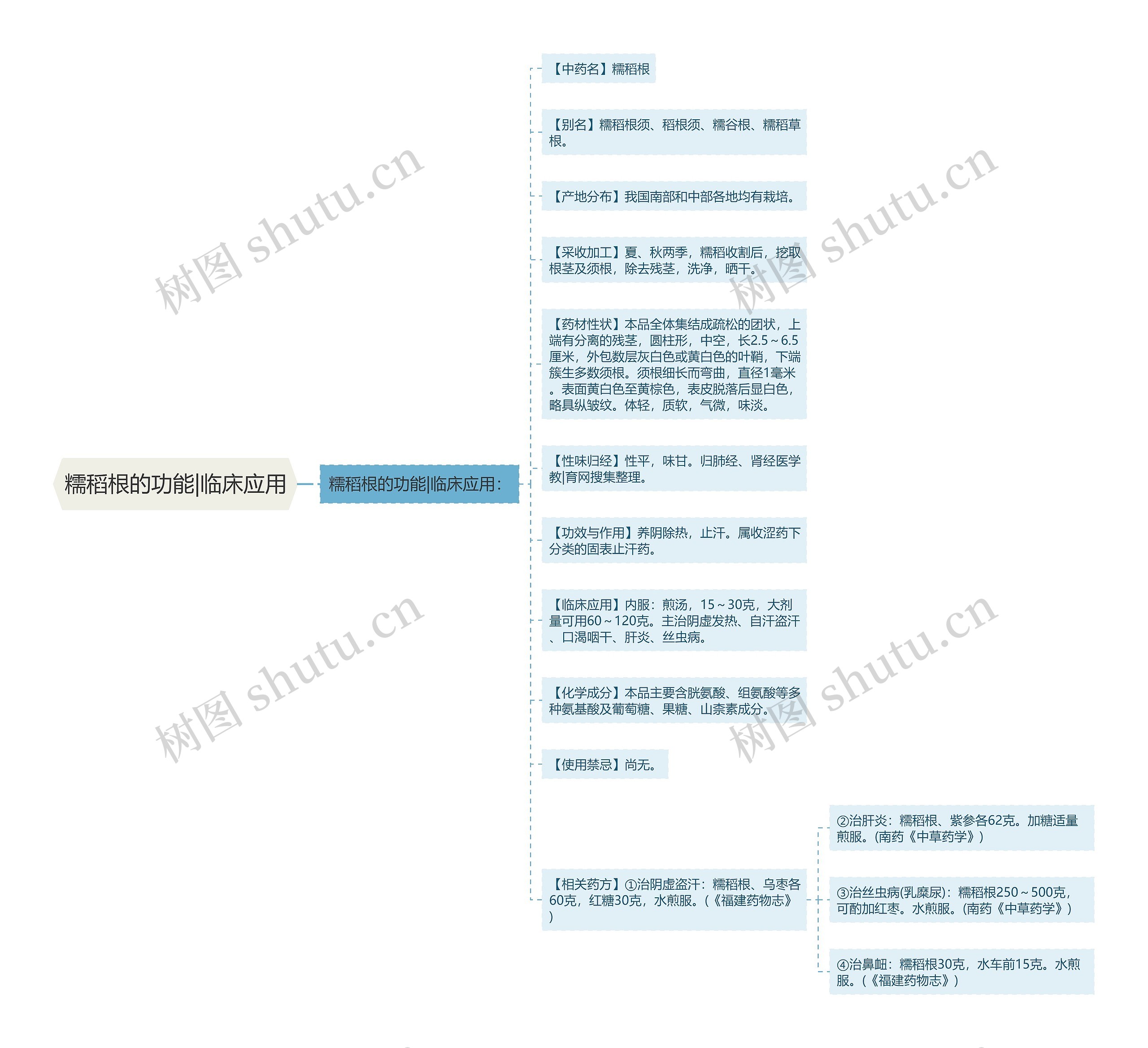糯稻根的功能|临床应用思维导图