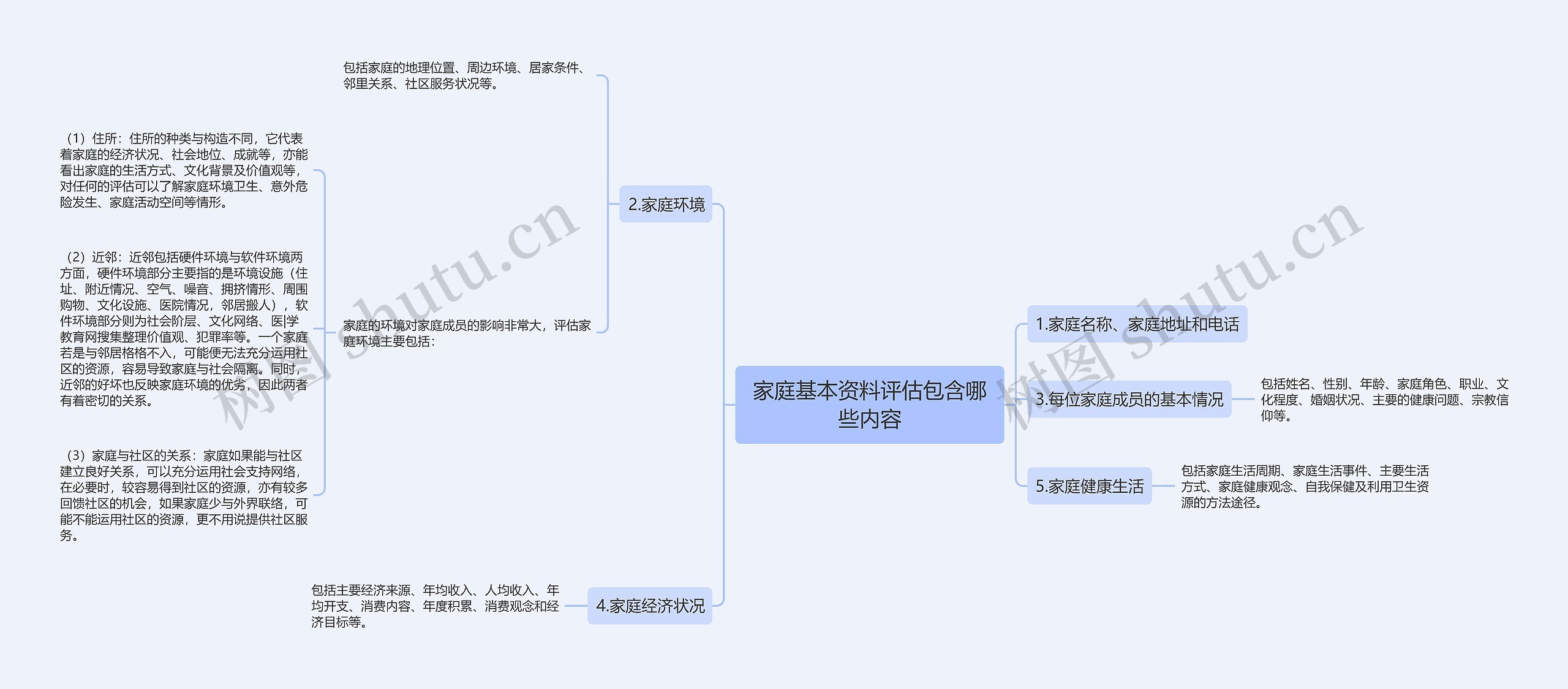 家庭基本资料评估包含哪些内容思维导图