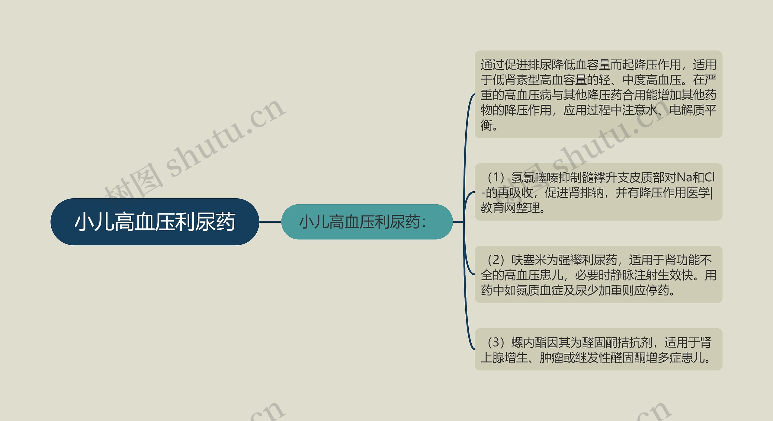 小儿高血压利尿药