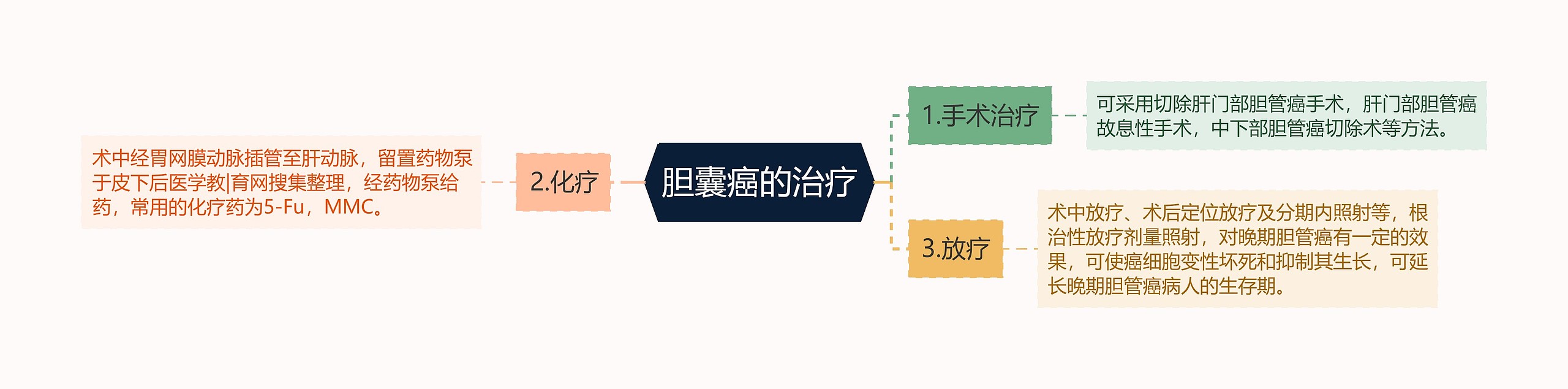 胆囊癌的治疗思维导图