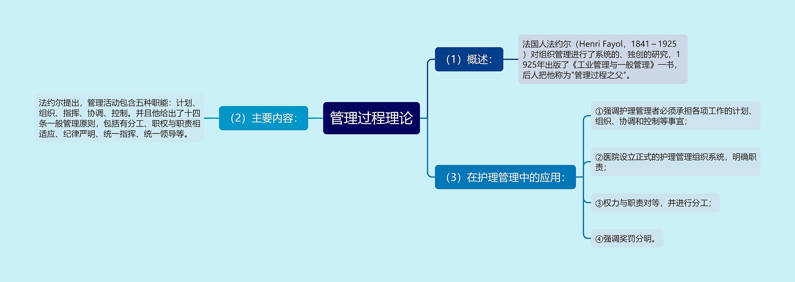 管理过程理论