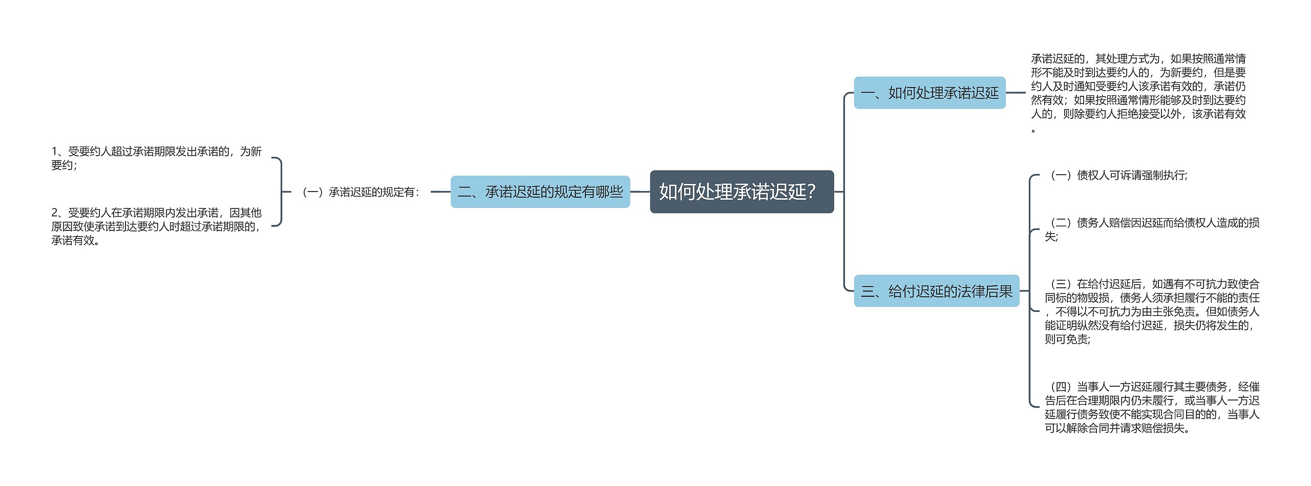 如何处理承诺迟延？