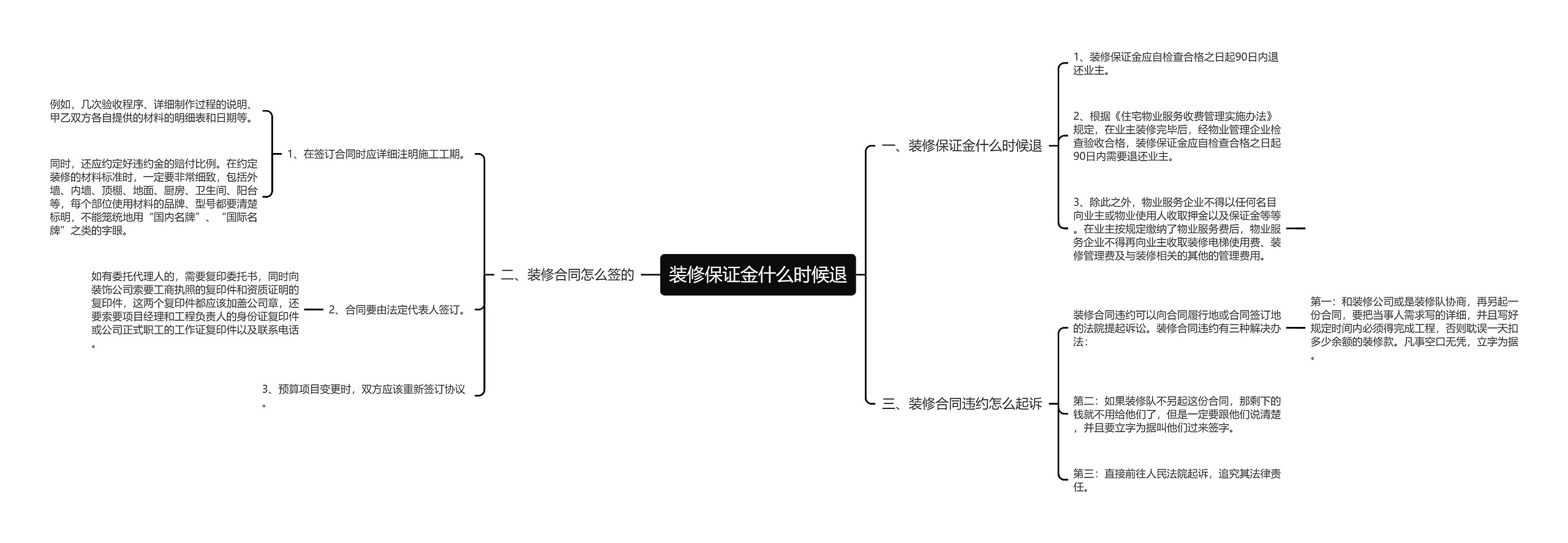 装修保证金什么时候退思维导图