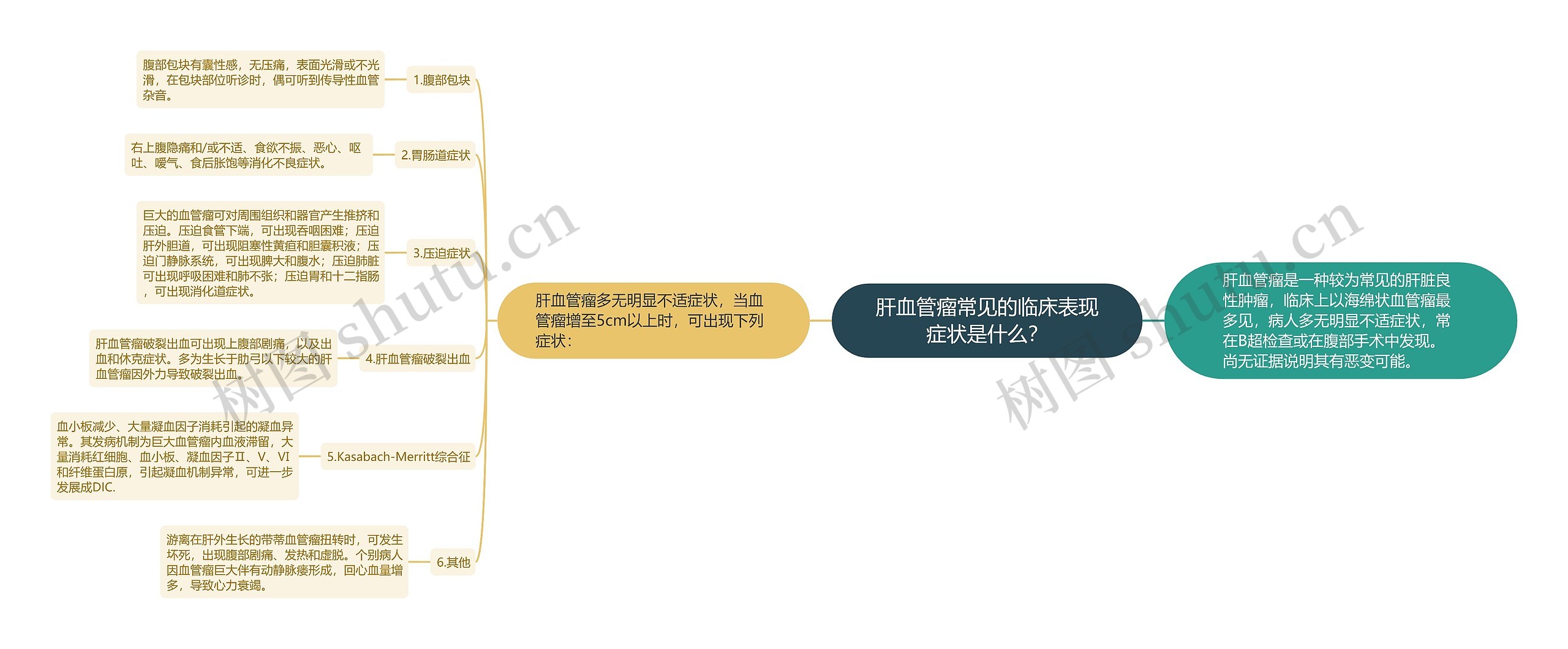 肝血管瘤常见的临床表现症状是什么？思维导图